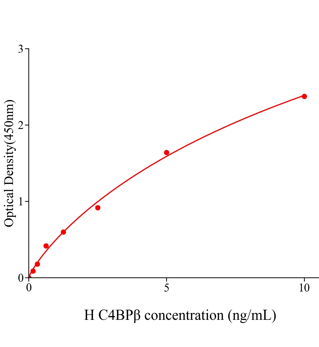 人C4結合蛋白&beta;(C4BP&beta;)ELISA試劑盒主圖