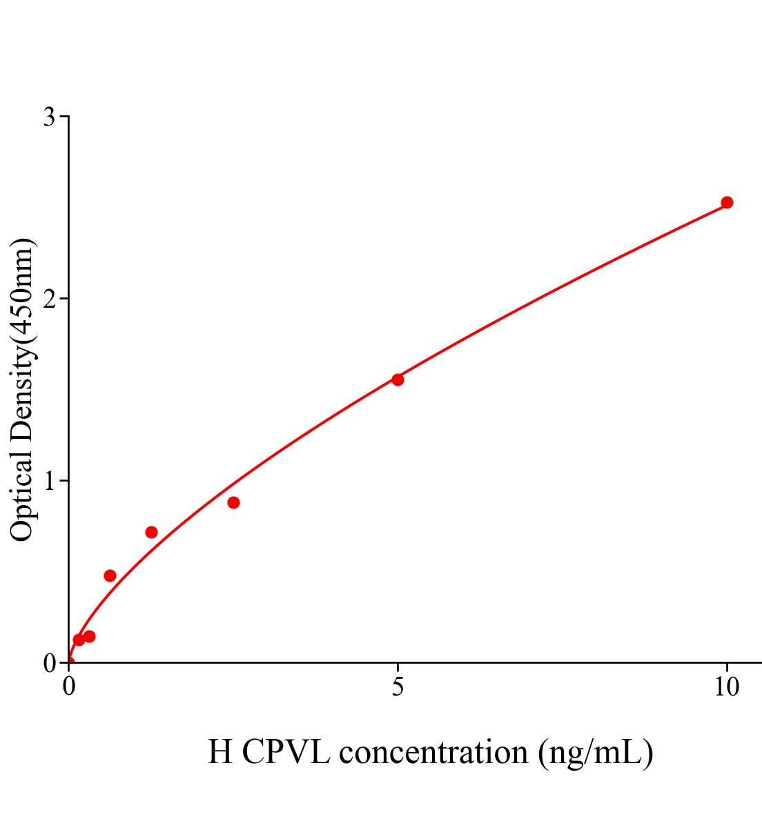 人卵磷脂生成羧肽酶樣蛋白(CPVL)ELISA試劑盒主圖