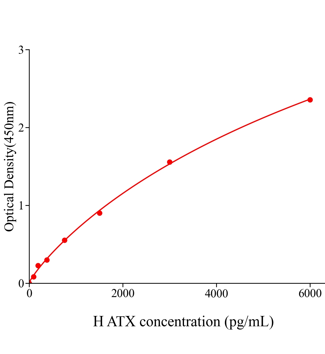 人自分泌運(yùn)動(dòng)因子(ATX)ELISA試劑盒主圖