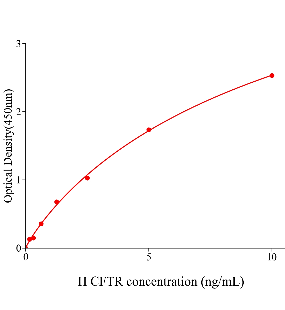 人囊性纖維化跨膜傳導調節因子(CFTR)ELISA試劑盒主圖
