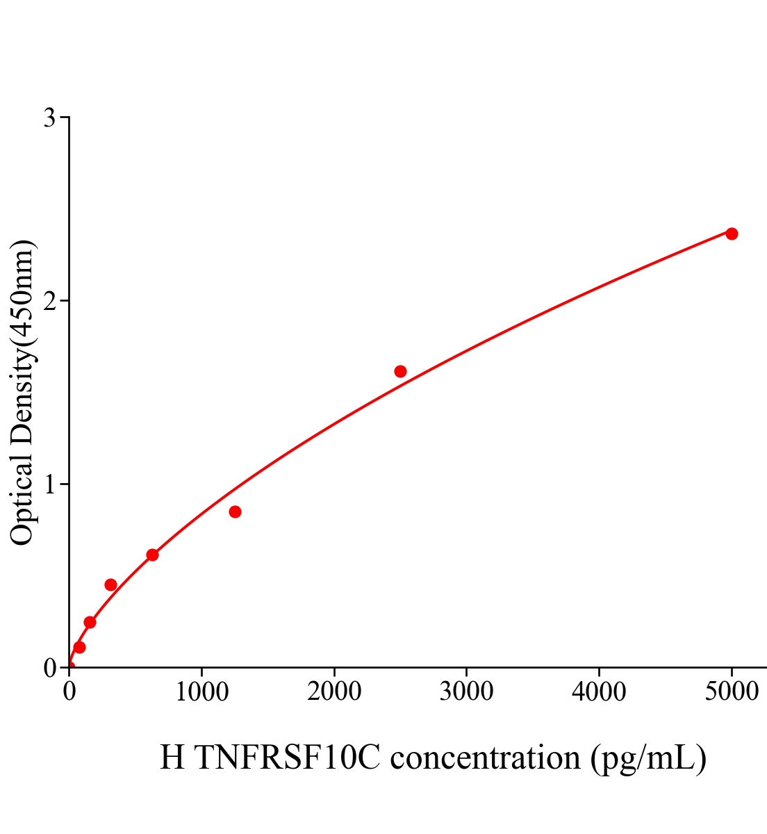 人腫瘤壞死因子受體超家族成員10C(TNFRSF10C)ELISA試劑盒主圖