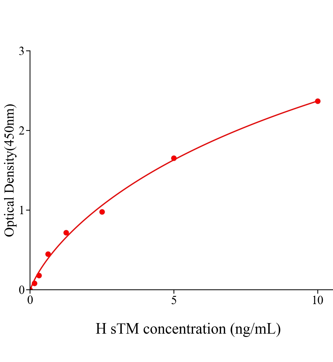 人可溶性血栓調節蛋白(sTM)ELISA試劑盒主圖