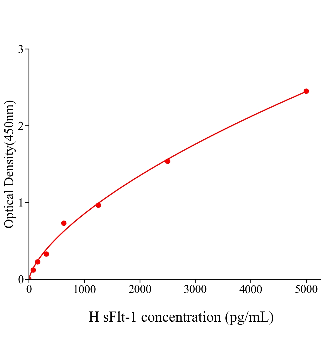 人可溶性FMS樣酪氨酸激酶1(sFlt-1)ELISA試劑盒主圖