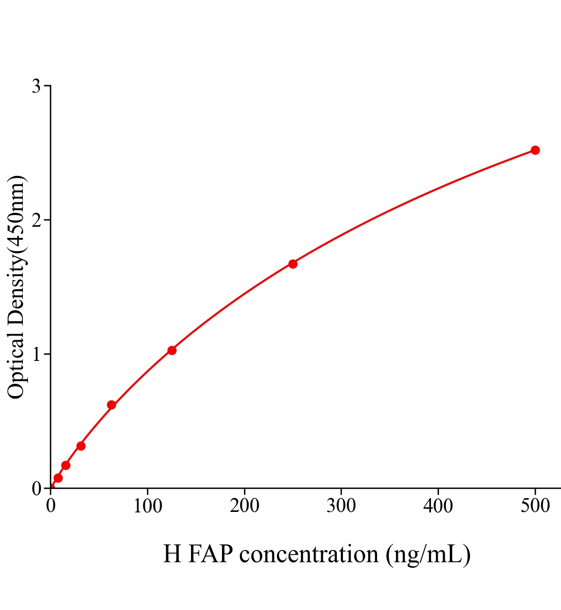 人成纖維細胞活化蛋白(FAP)ELISA試劑盒主圖