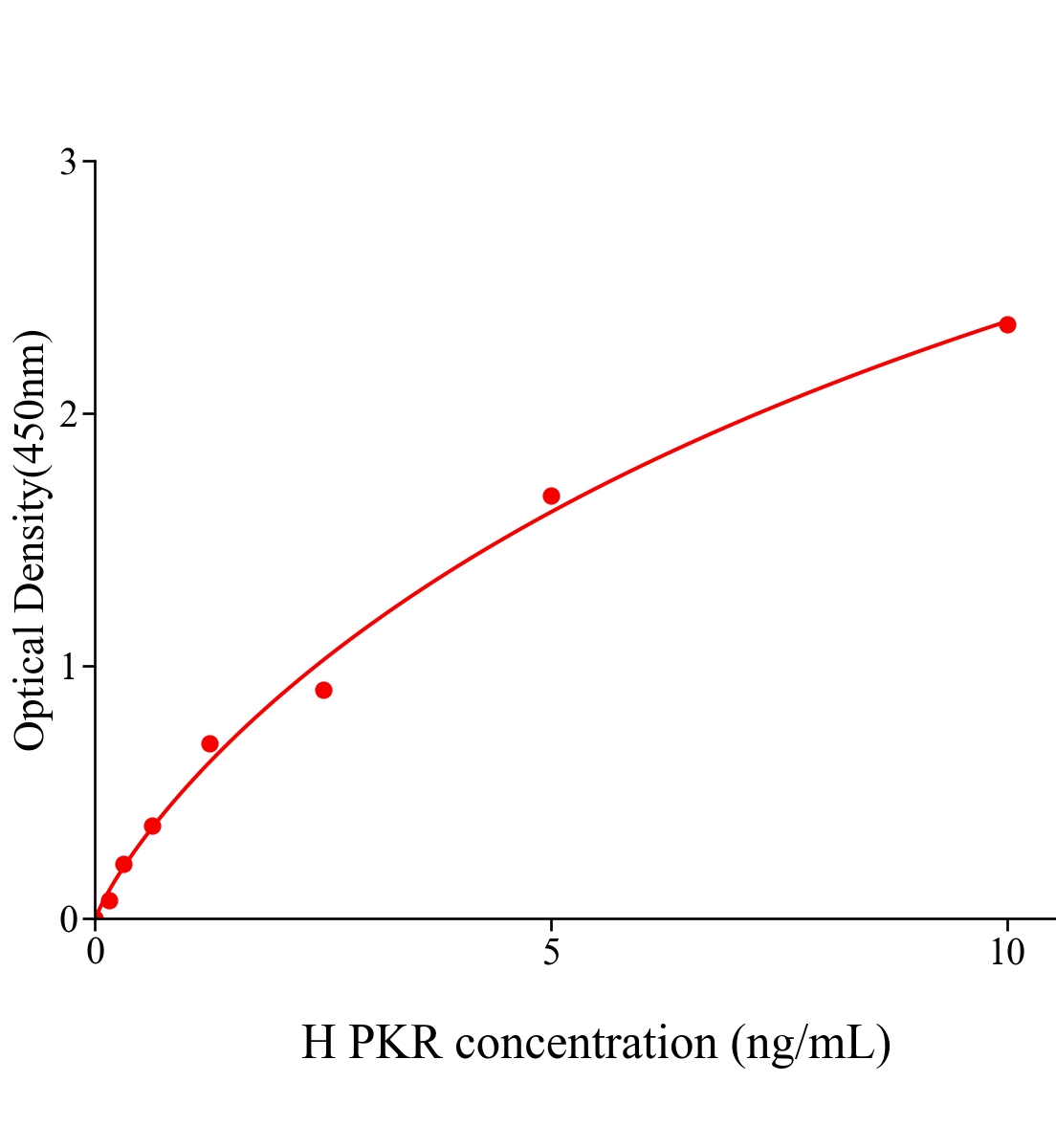 人蛋白激酶R(PKR)ELISA試劑盒主圖