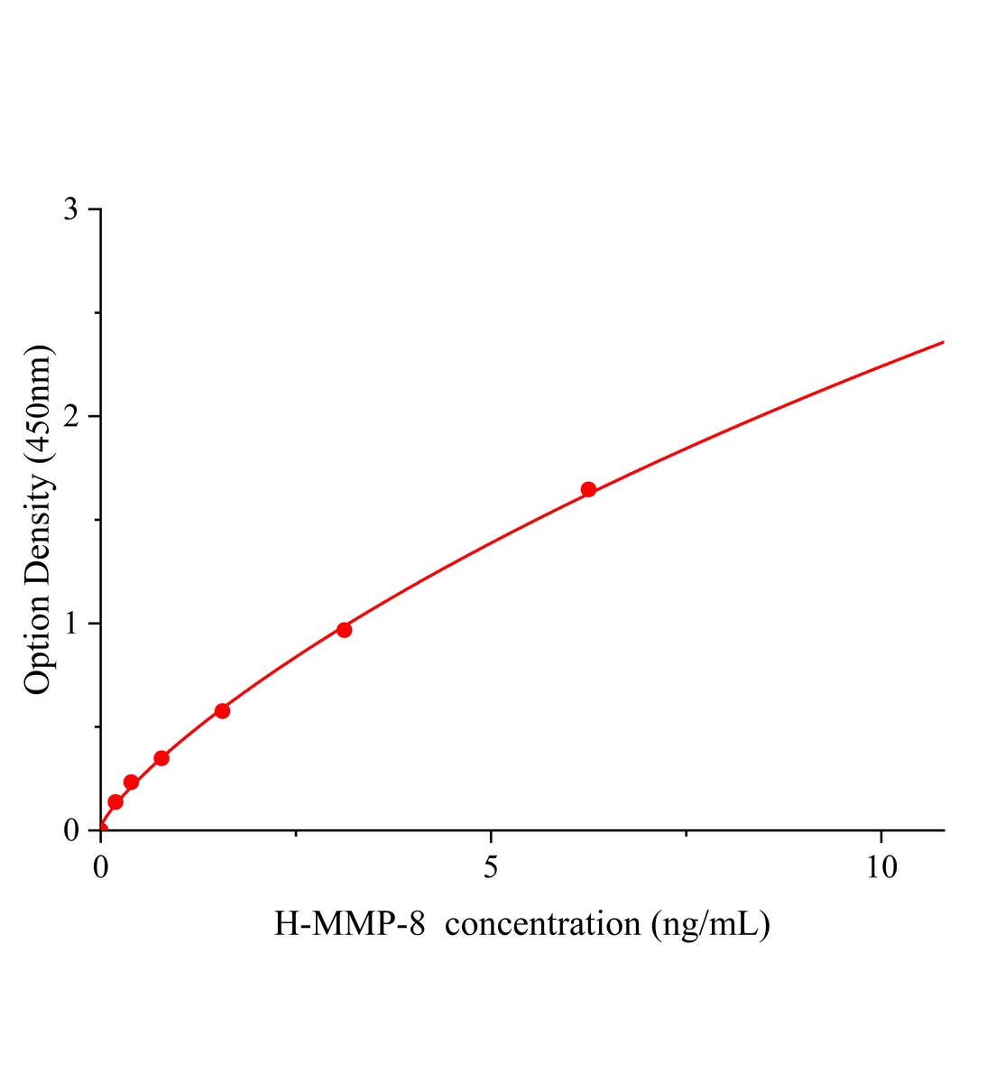人基質金屬蛋白酶8(MMP-8)ELISA試劑盒主圖