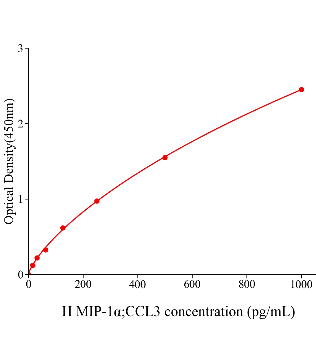 人巨噬細胞炎性蛋白1&alpha;(MIP-1&alpha;;CCL3)ELISA試劑盒主圖