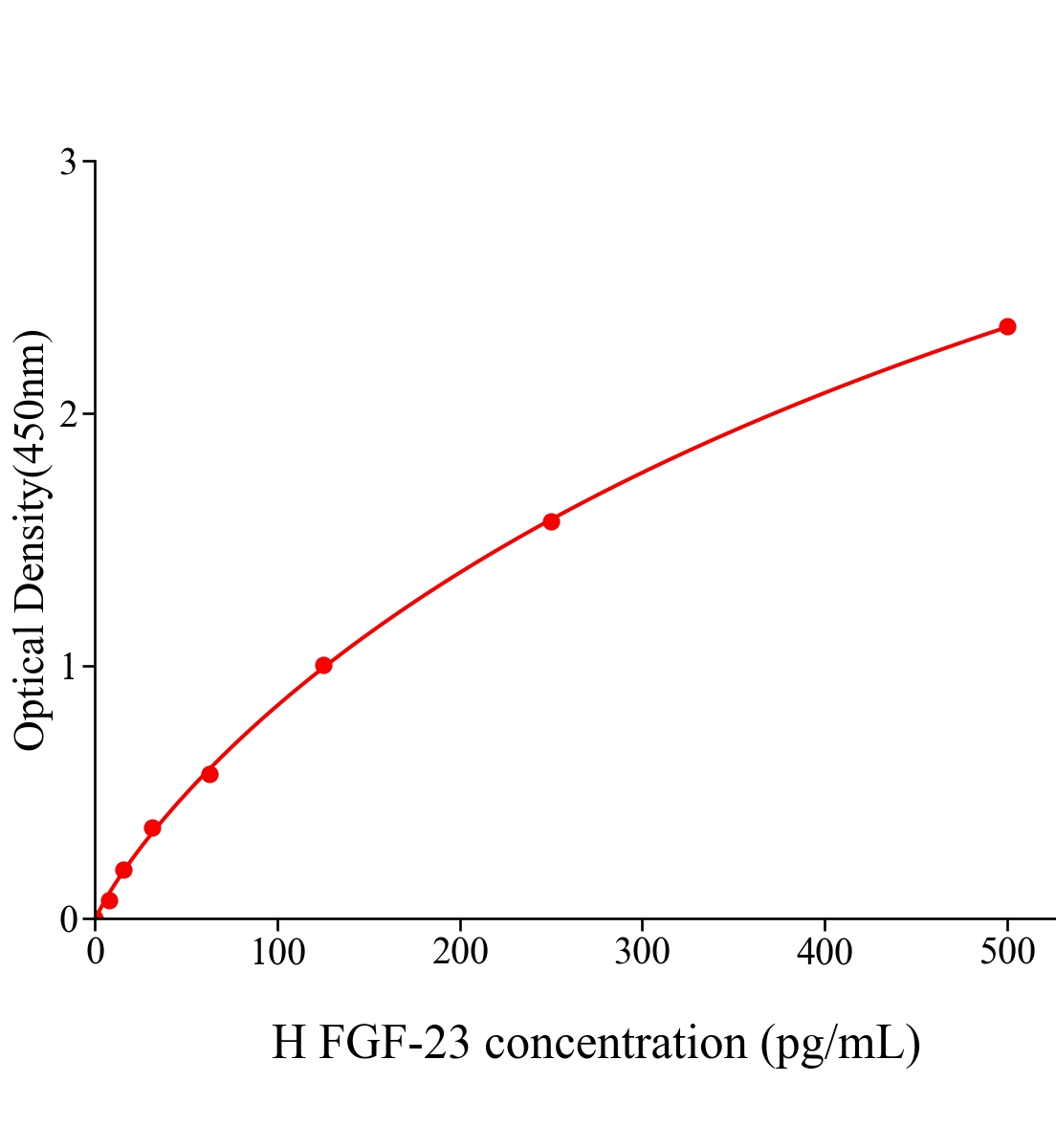 人成纖維細胞生長因子23(fgf-23)試劑盒 主圖