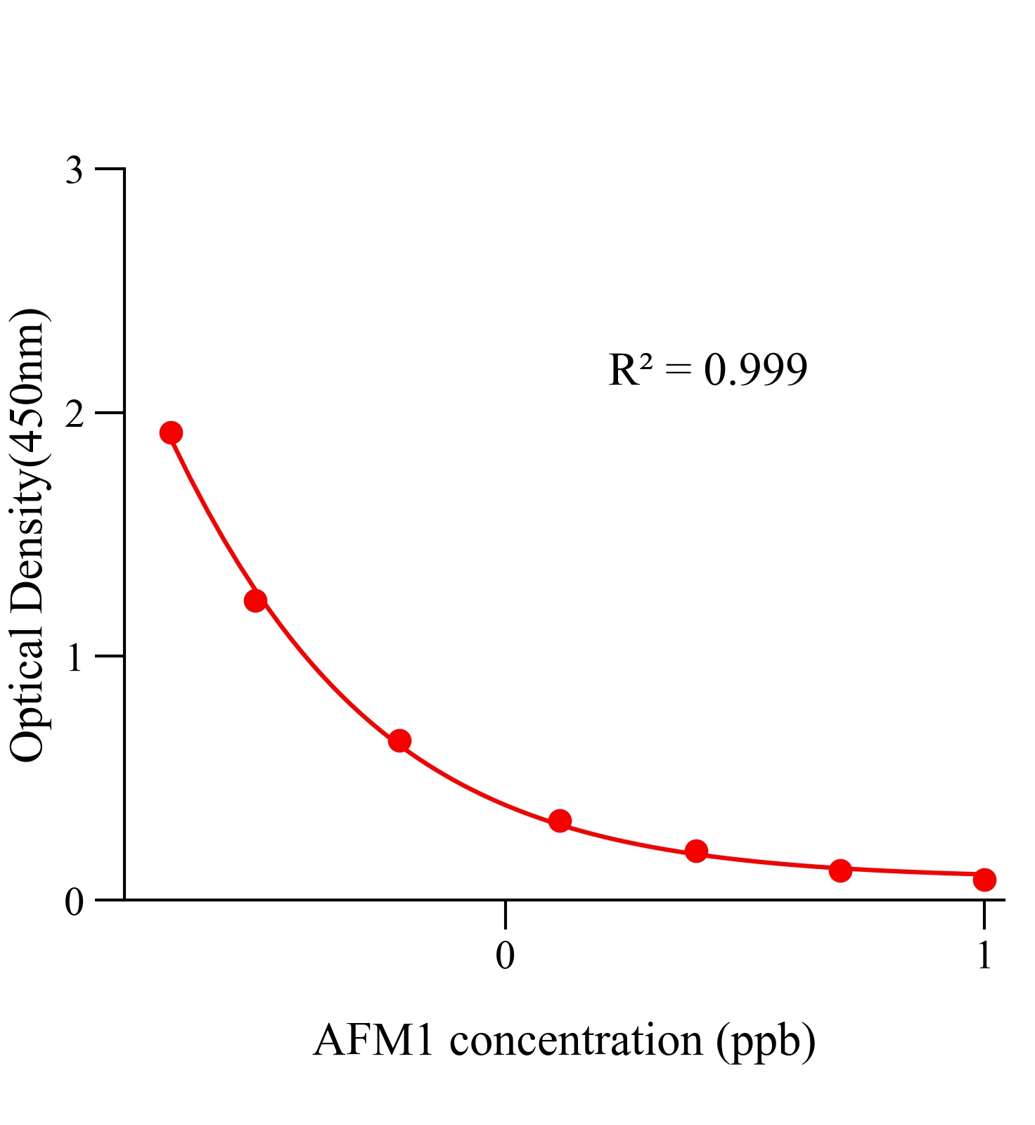 黃曲霉毒素M1(AFM1)ELISA試劑盒主圖