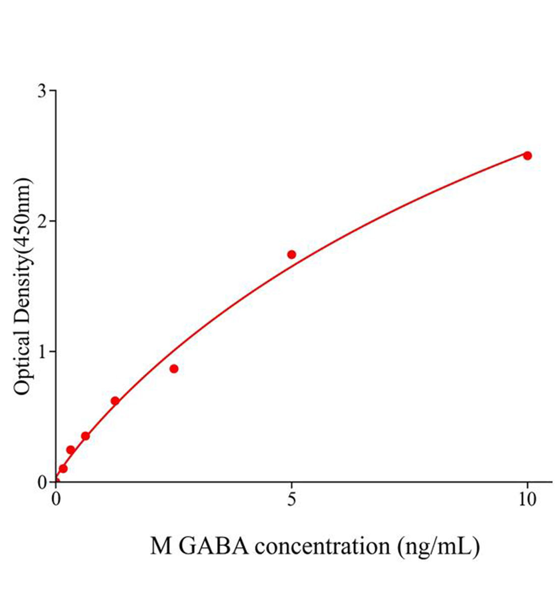 小鼠&gamma;-氨基丁酸(GABA)ELISA定量檢測(cè)試劑盒主圖