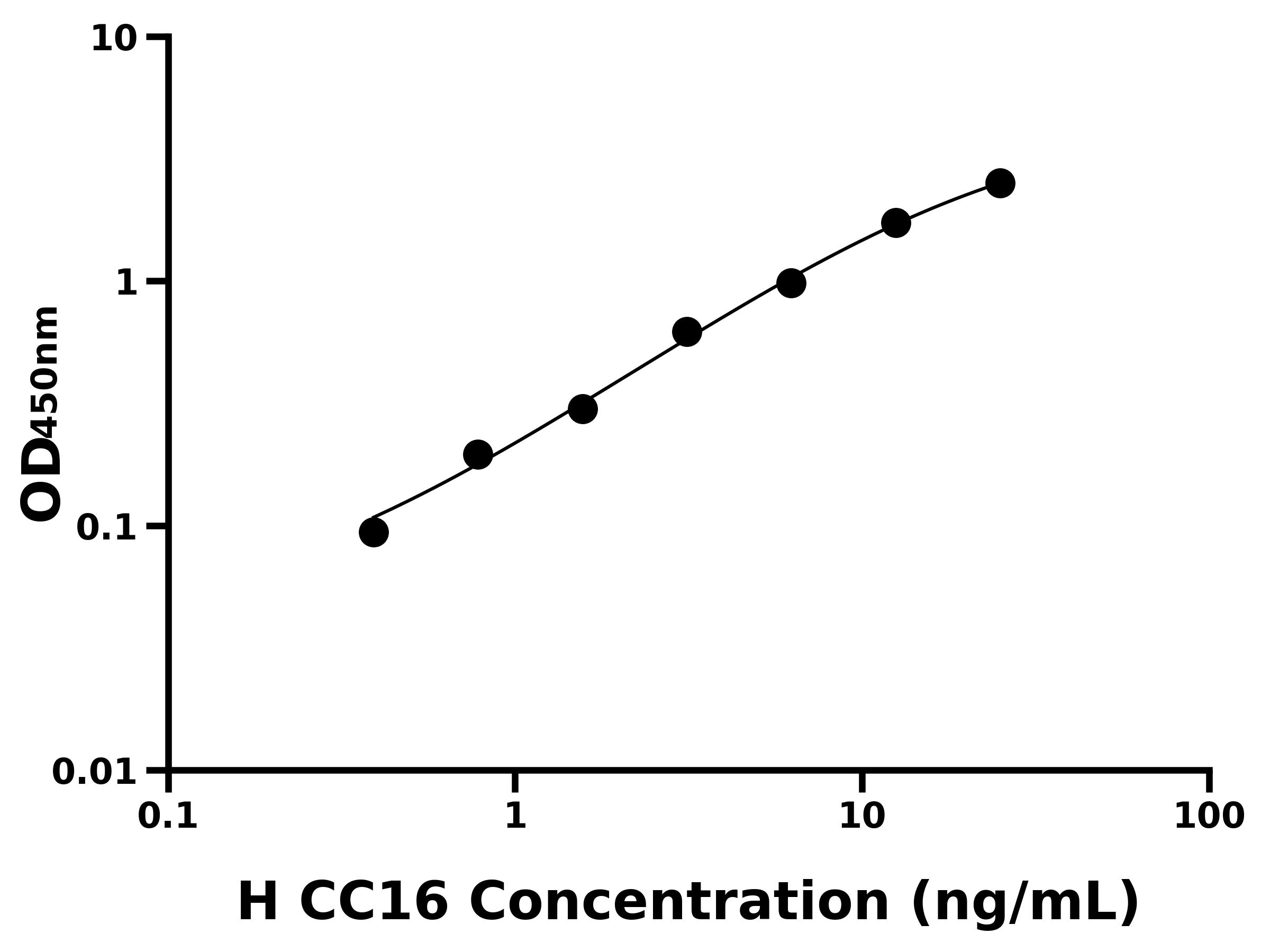 人克拉拉細(xì)胞蛋白(CC16)ELISA試劑盒主圖