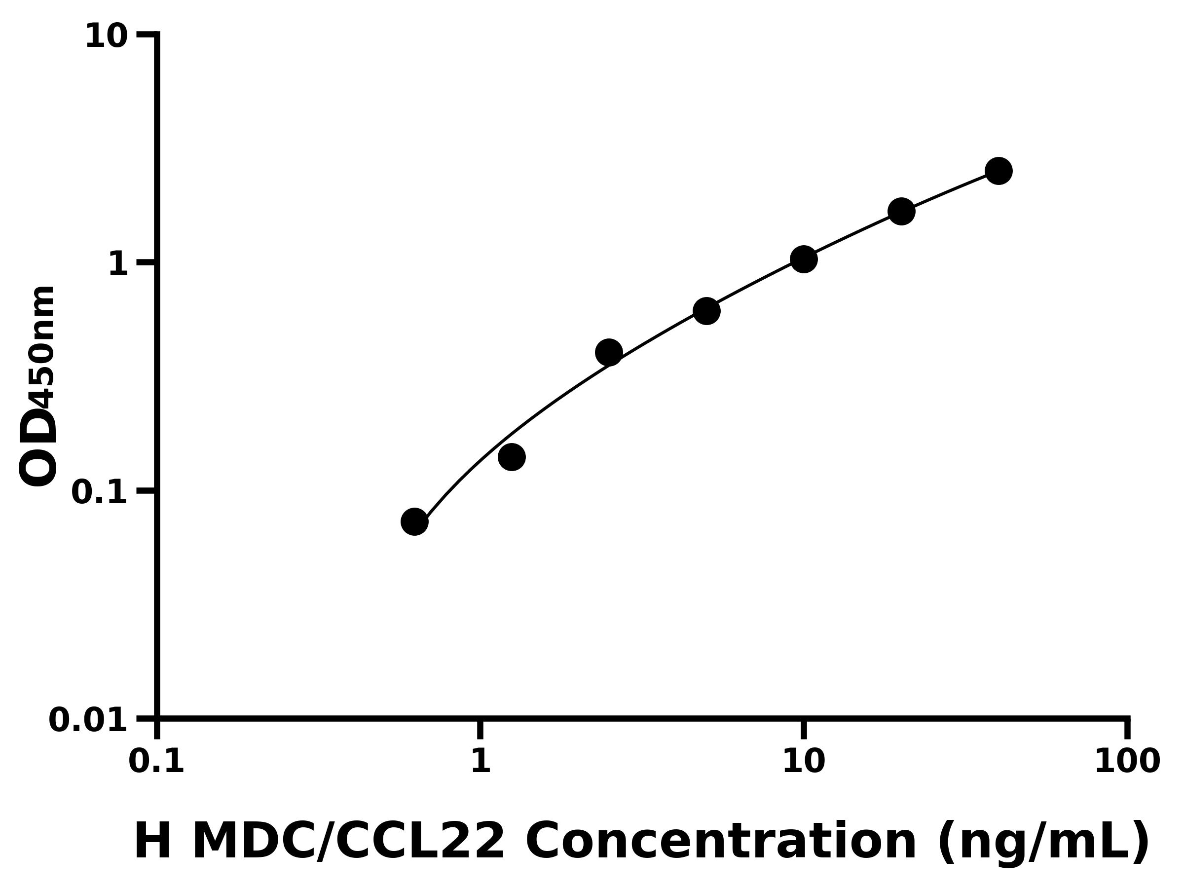 人巨噬細胞來源的趨化因子(MDC/CCL22)ELISA試劑盒主圖