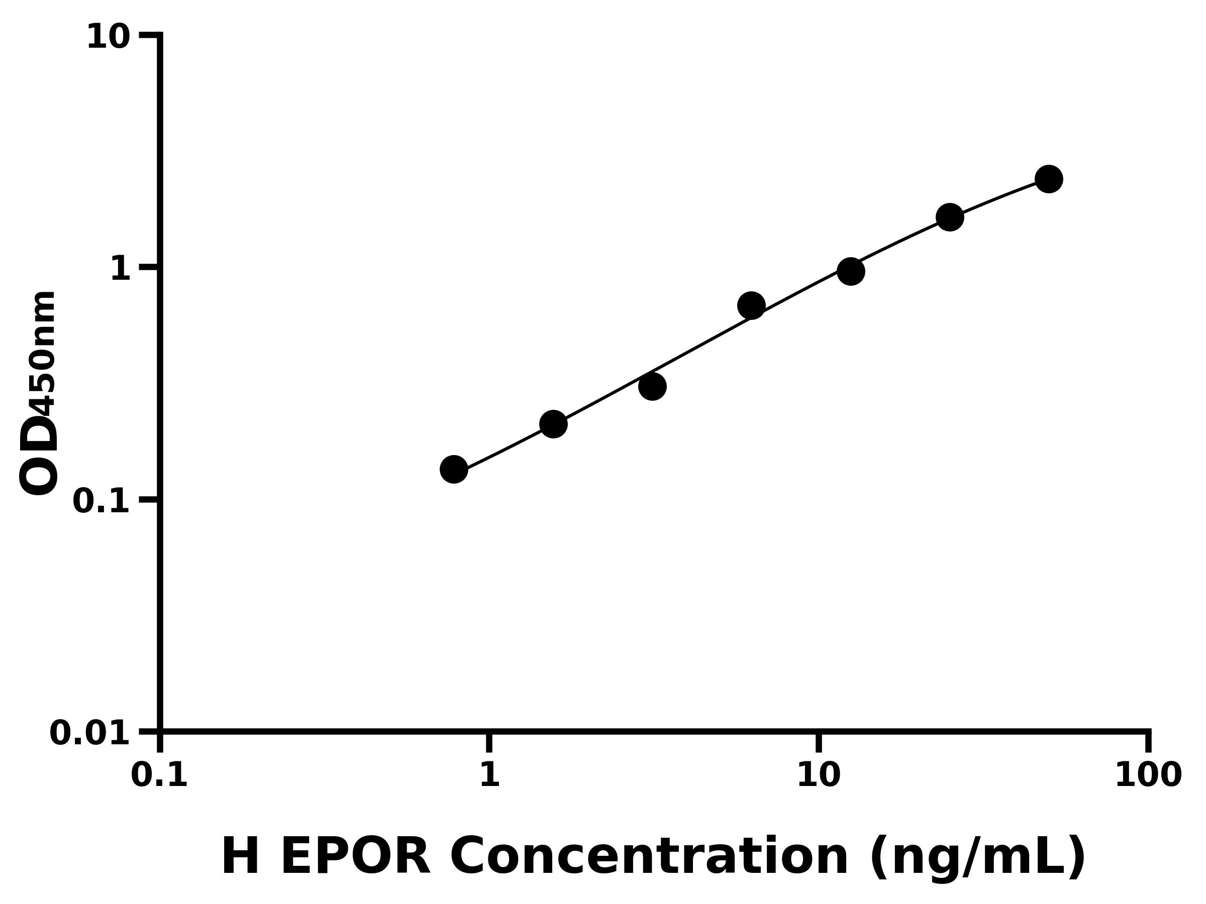 人紅細胞生成素受體(EPOR)ELISA試劑盒主圖