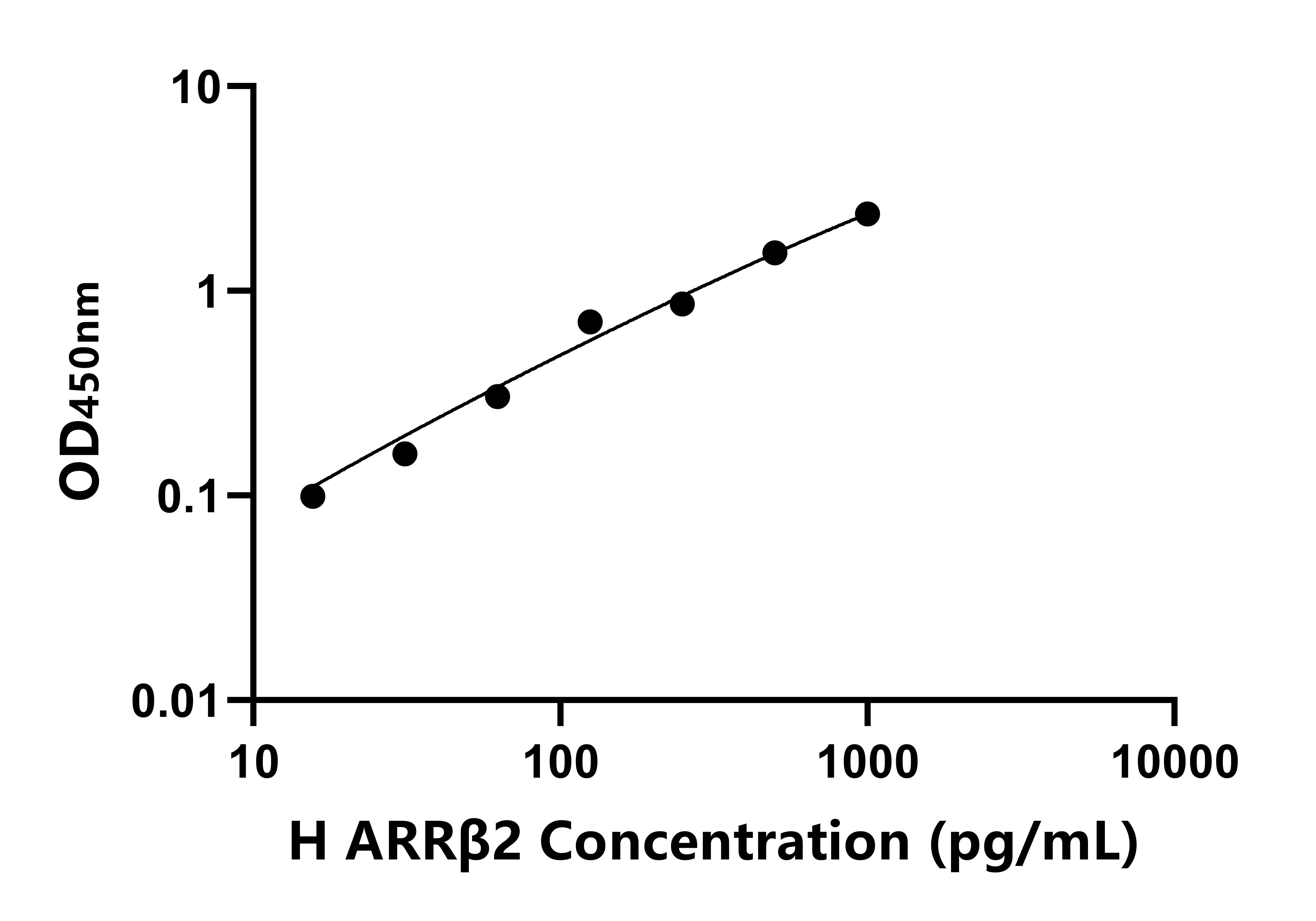 人抑制蛋白&beta;2(ARR&beta;2)ELISA試劑盒主圖