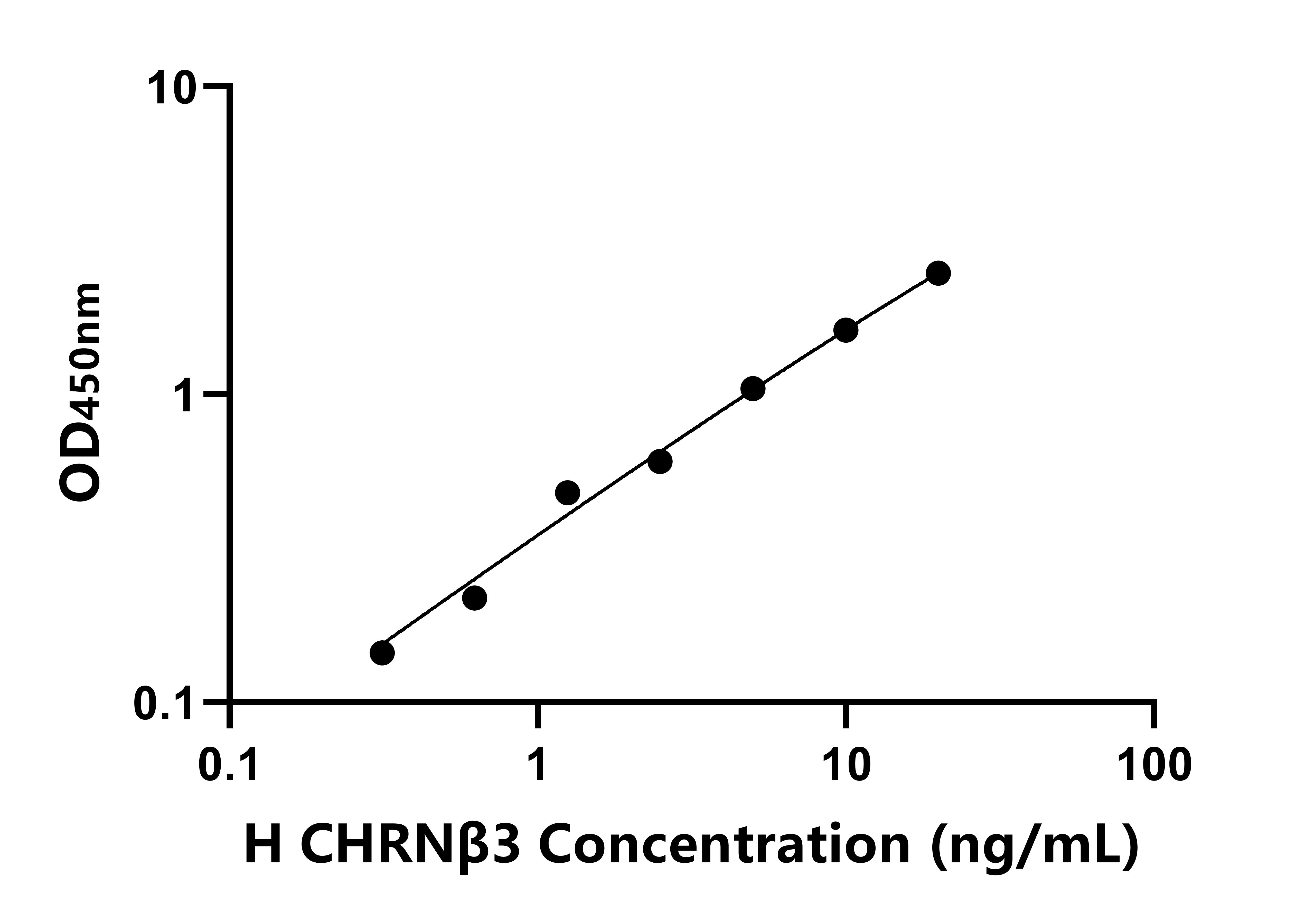 人煙堿型膽堿受體&beta;3(CHRN&beta;3)ELISA試劑盒主圖