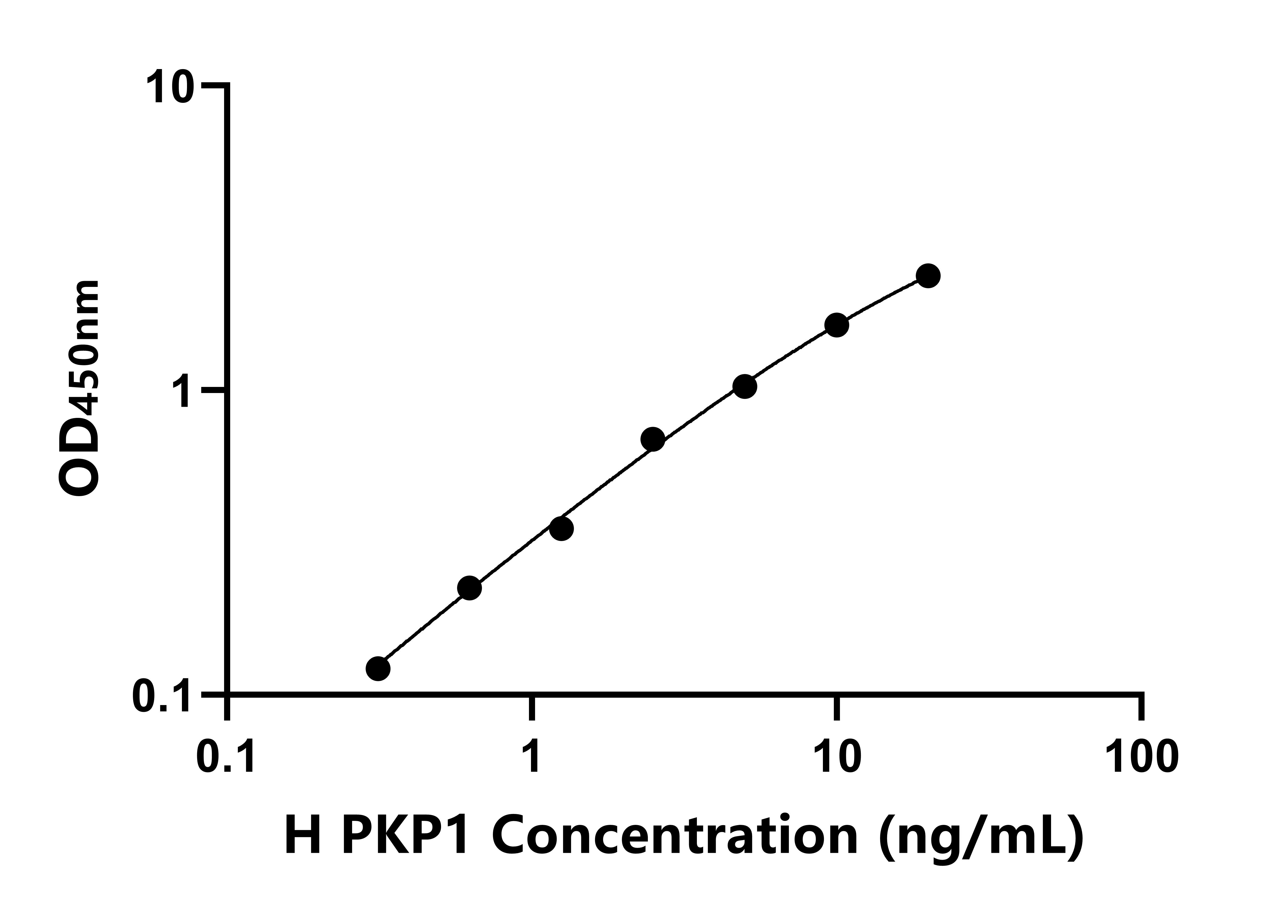 人血小板親和蛋白1(PKP1)ELISA試劑盒主圖