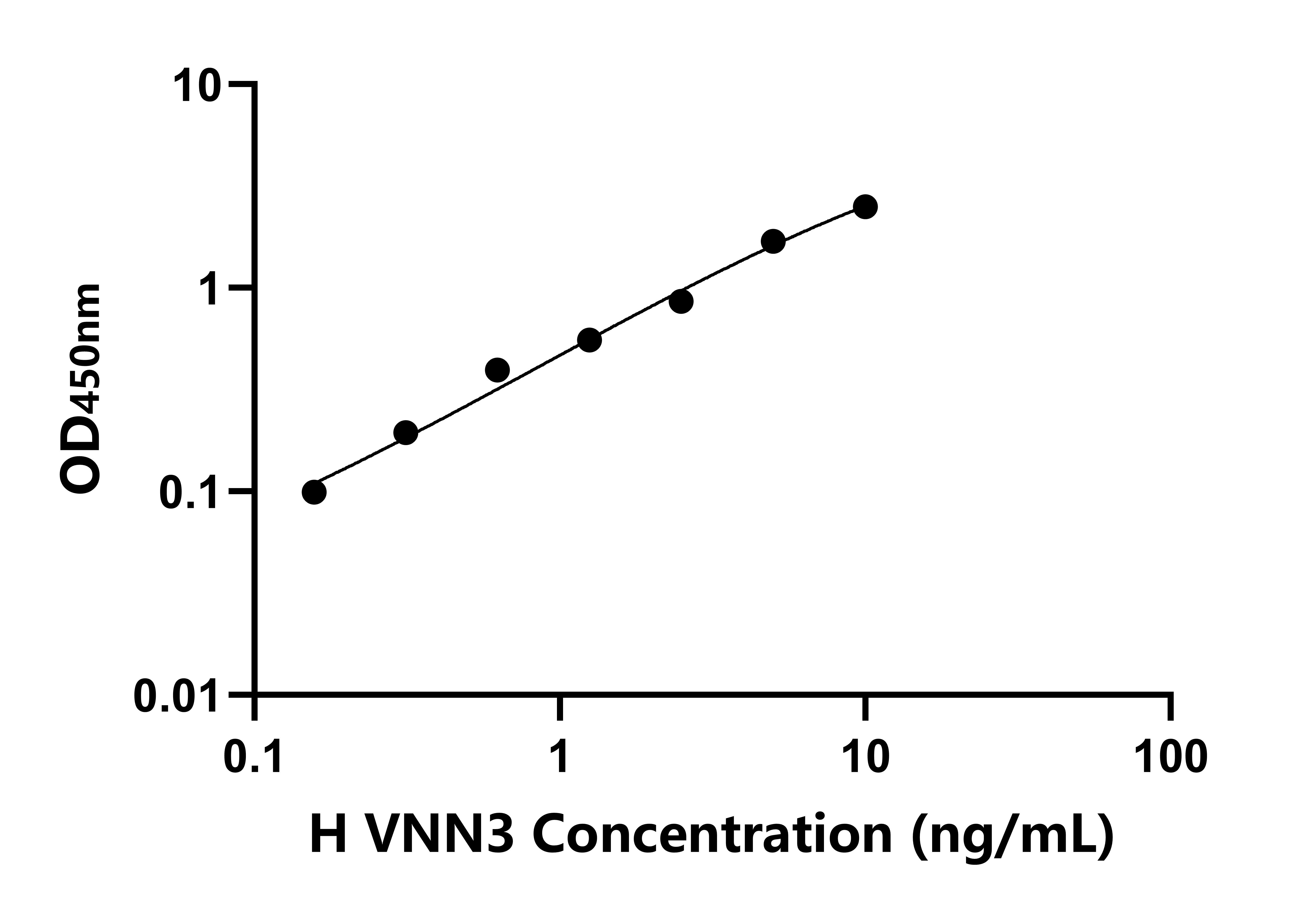 人血管非炎性蛋白3(VNN3)ELISA試劑盒主圖