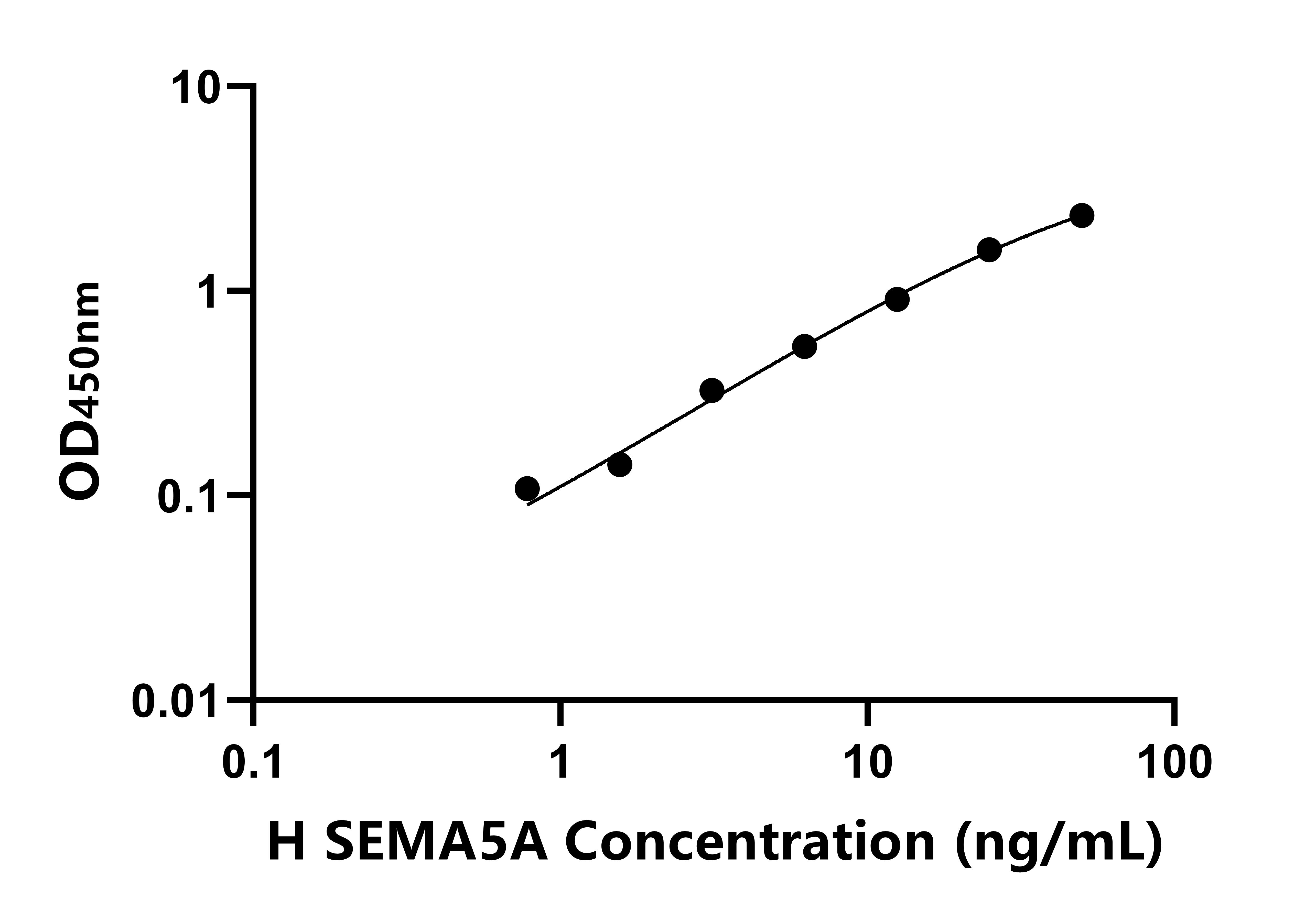 人信號(hào)素5A(SEMA5A)ELISA試劑盒主圖