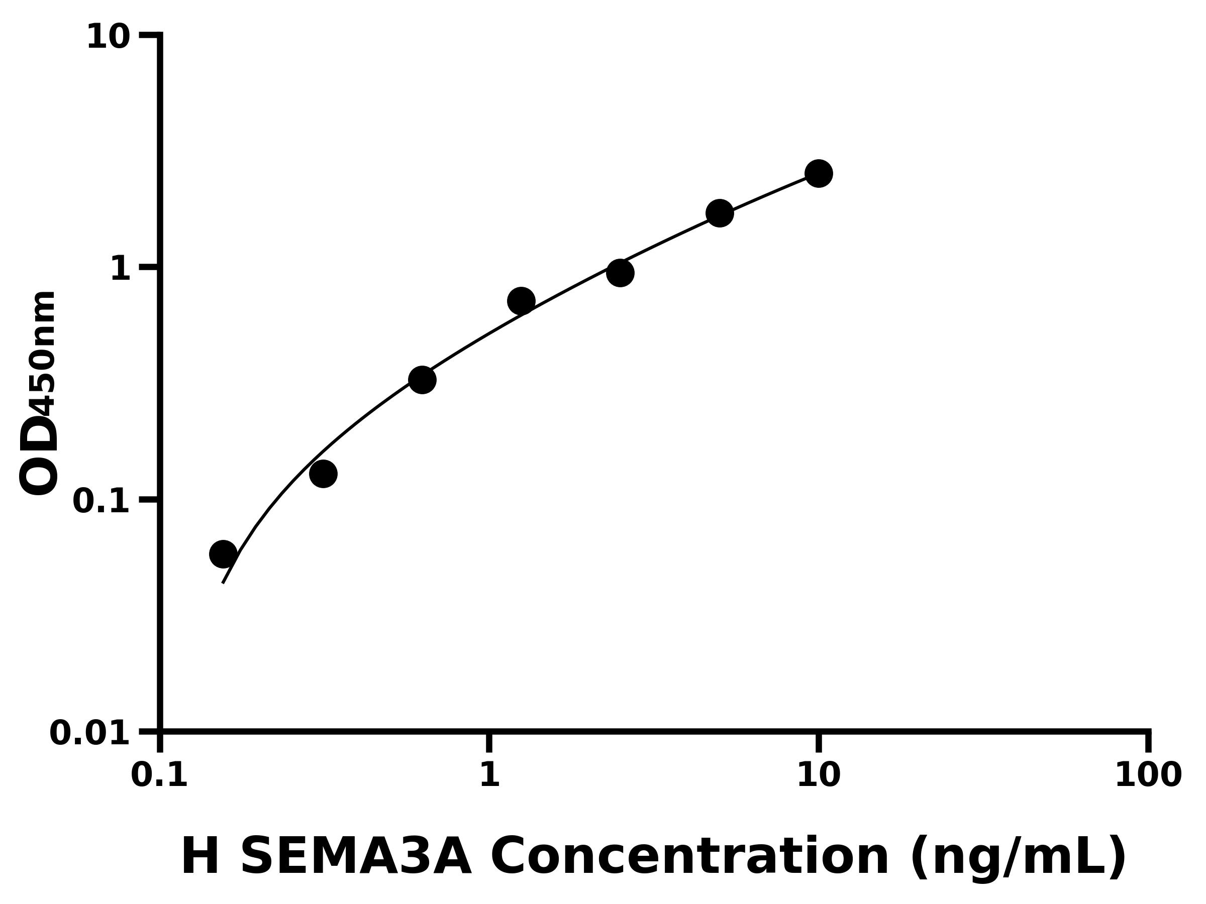 人信號素3A(SEMA3A)ELISA試劑盒主圖