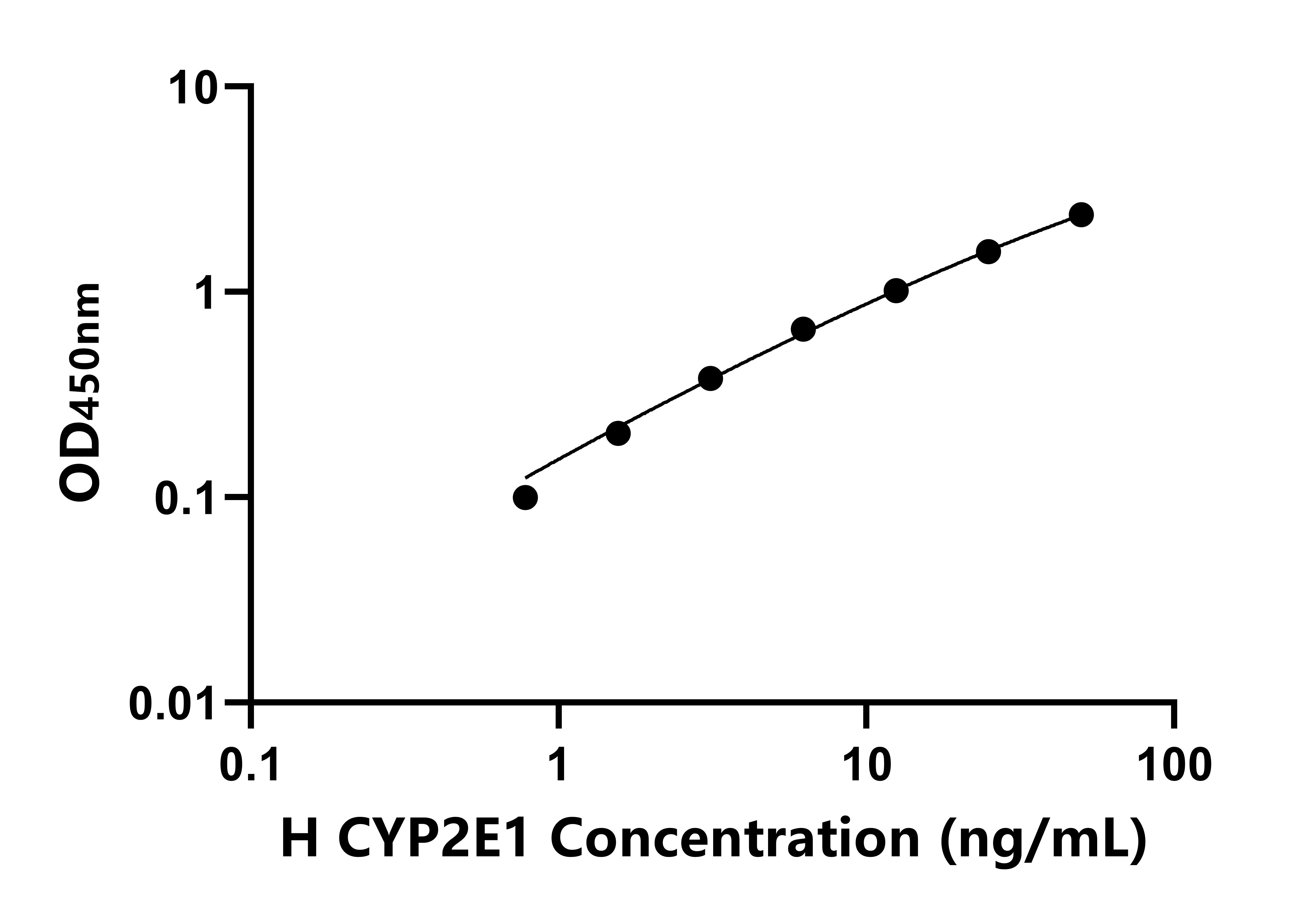 人細(xì)胞色素P450家族成員2E1(CYP2E1)ELISA試劑盒主圖