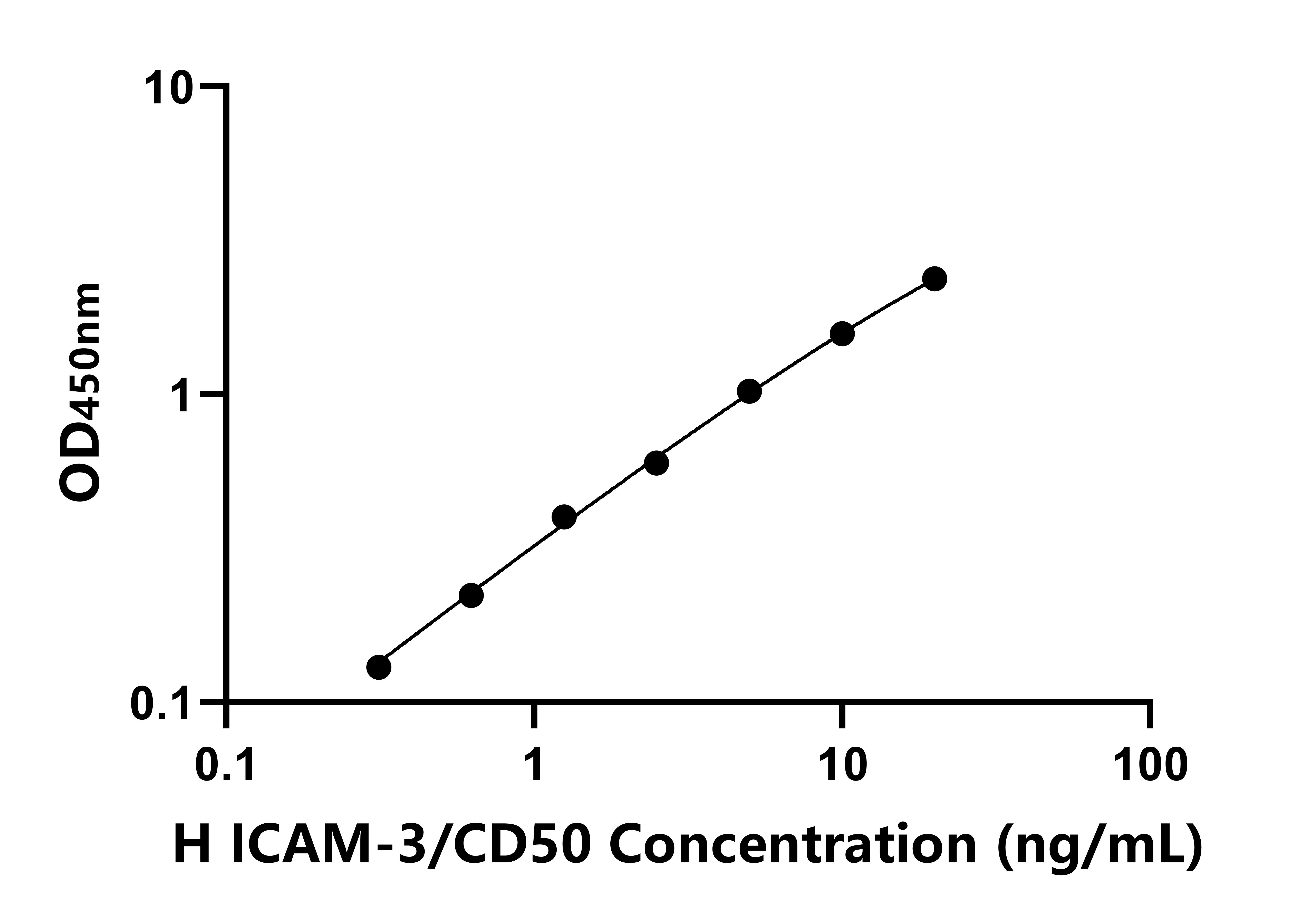 人細胞間粘附分子3(ICAM3)ELISA試劑盒主圖