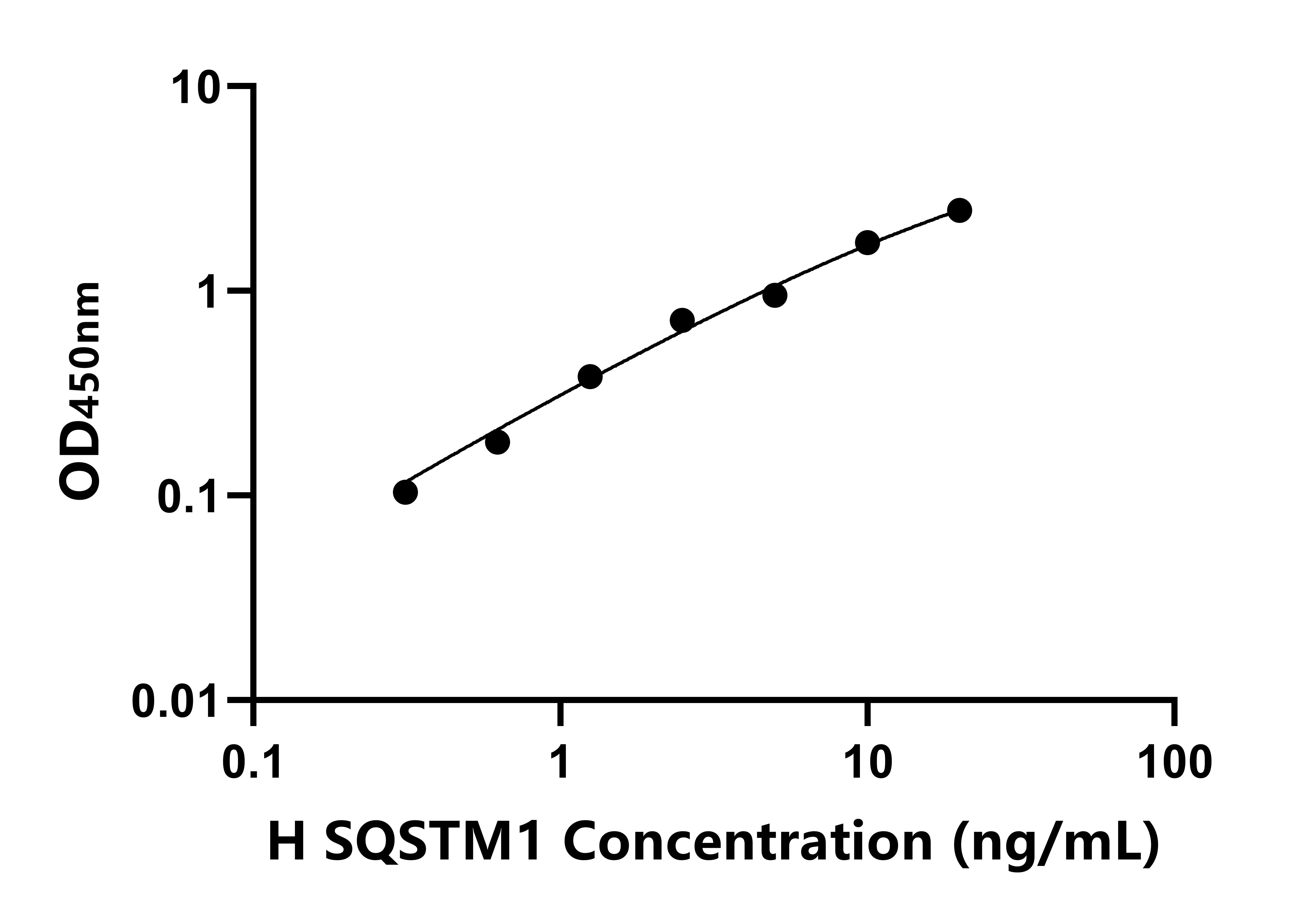 人死骨片1(SQSTM1)ELISA試劑盒主圖