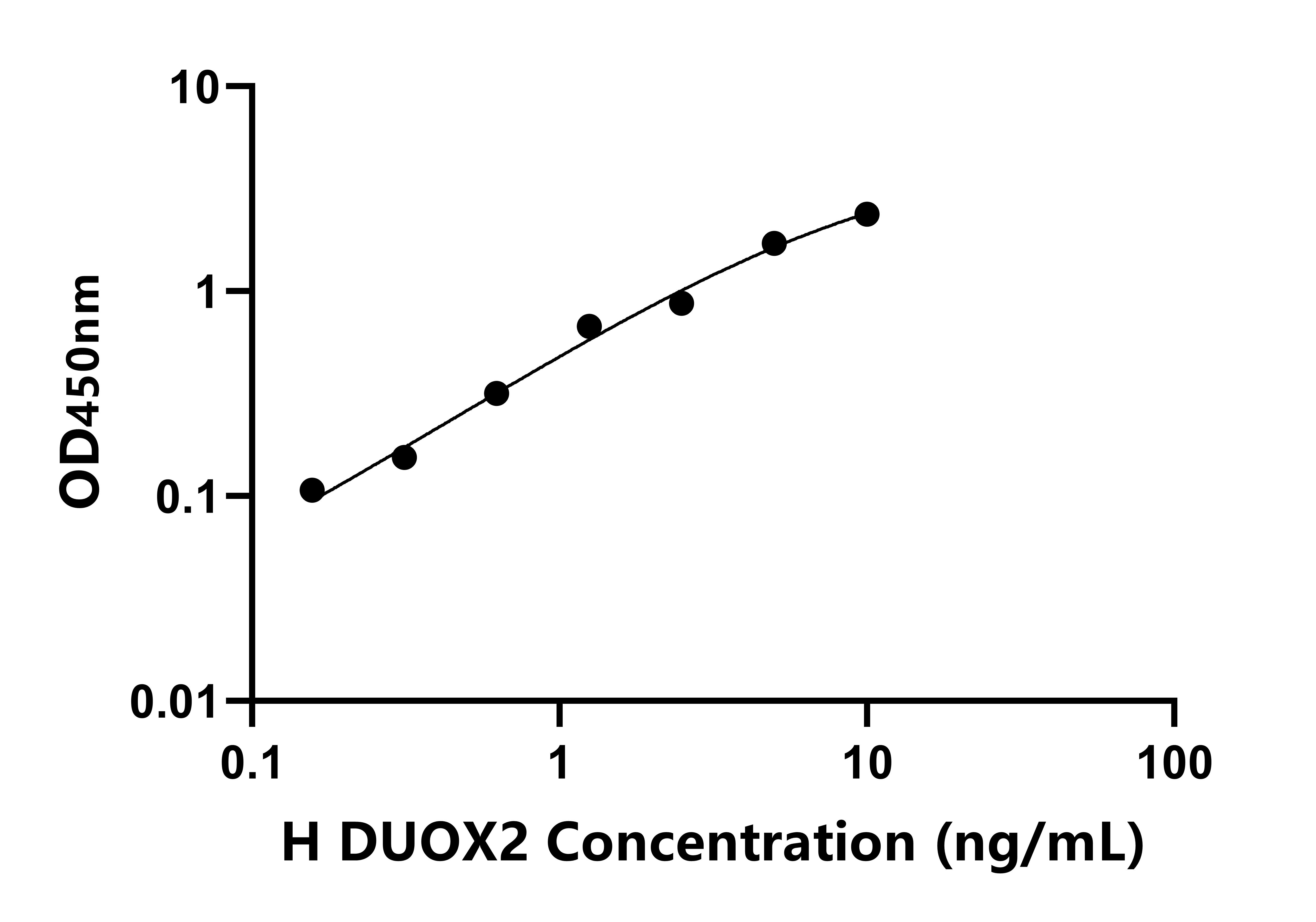 人雙氧化酶2(DUOX2)ELISA試劑盒主圖
