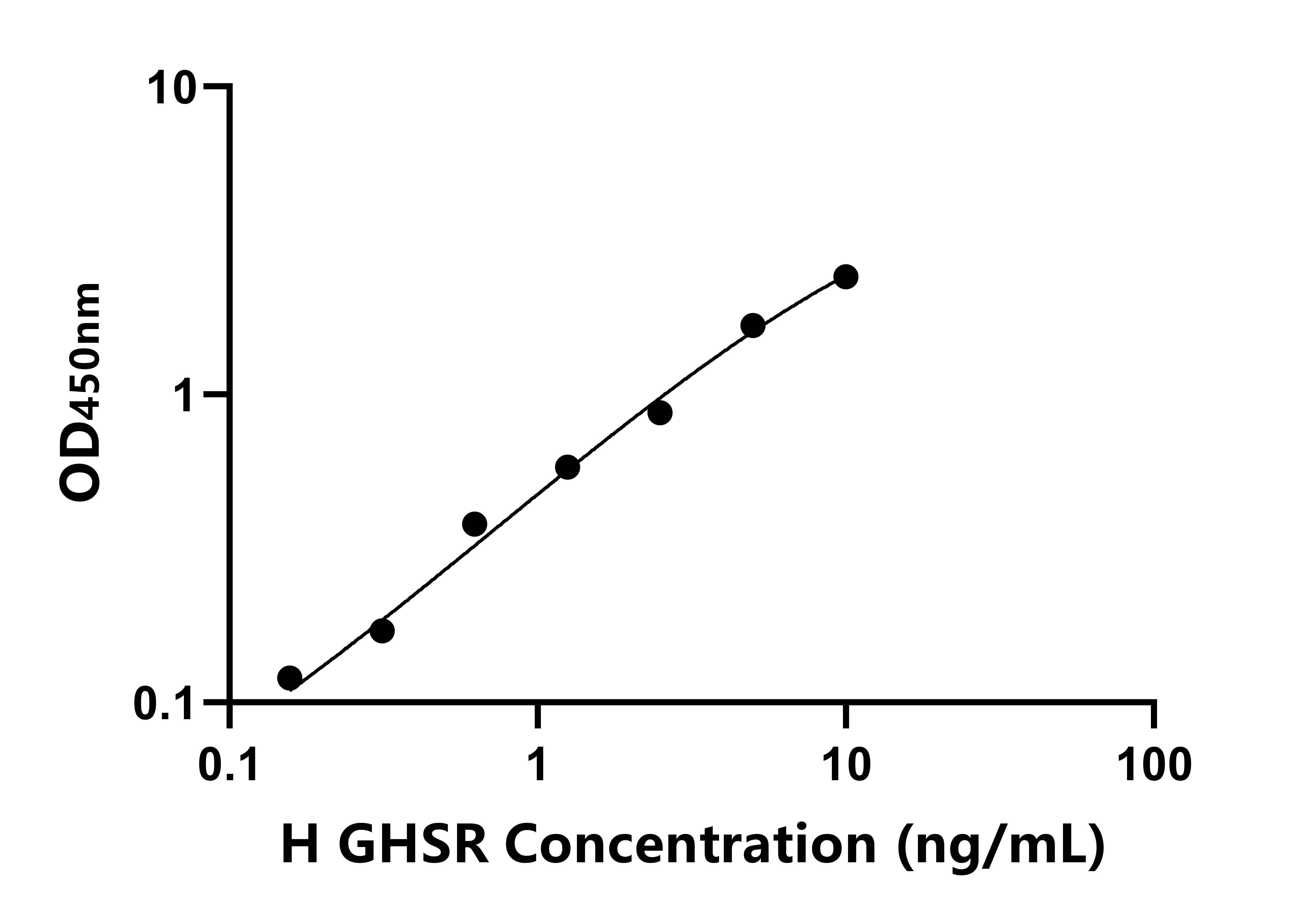 人生長激素促分泌素受體(GHSR)ELISA試劑盒主圖