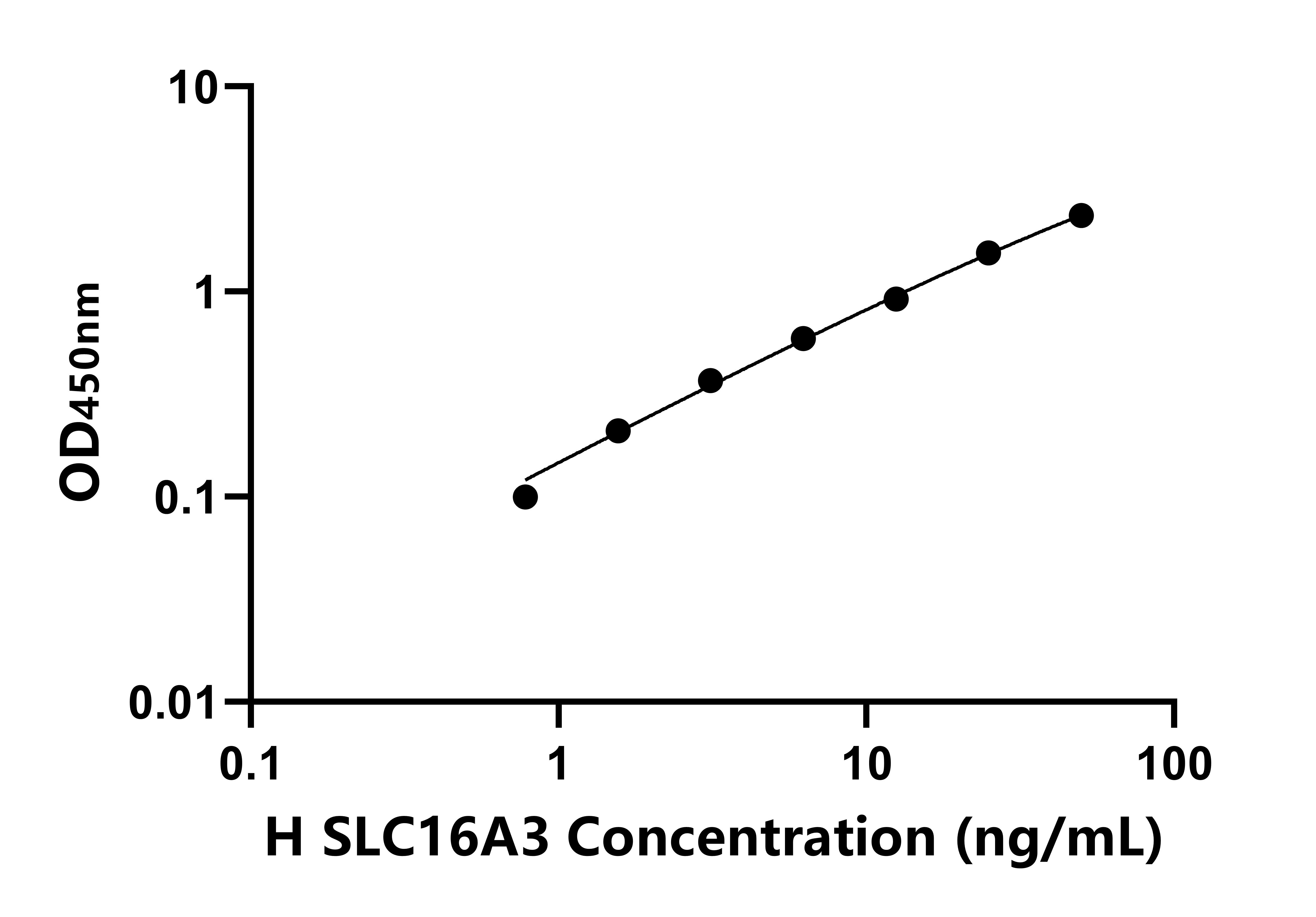 人溶質(zhì)載體家族16成員3(SLC16A3)ELISA試劑盒主圖