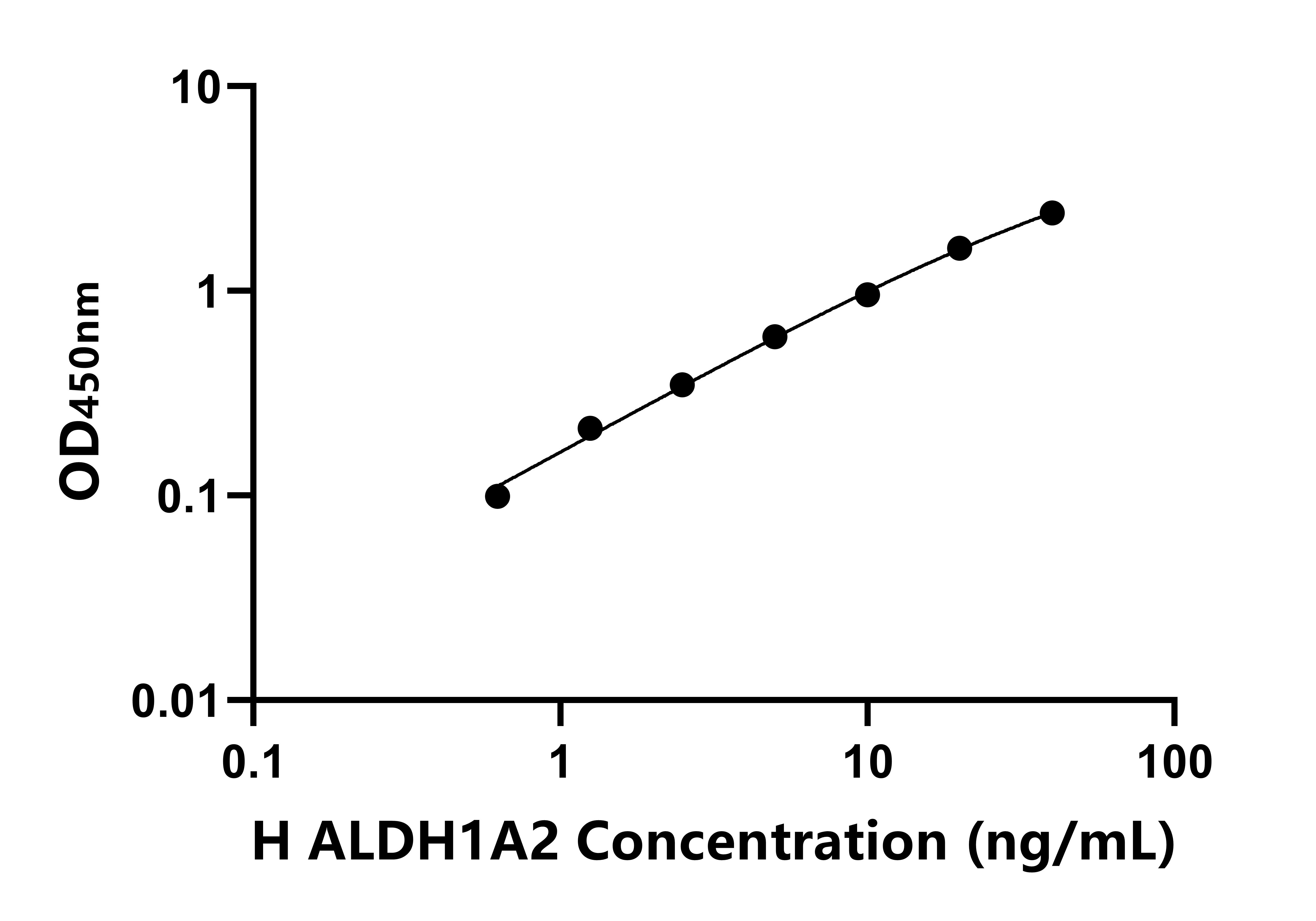 人醛脫氫酶1家族成員A2(ALDH1A2)ELISA試劑盒主圖