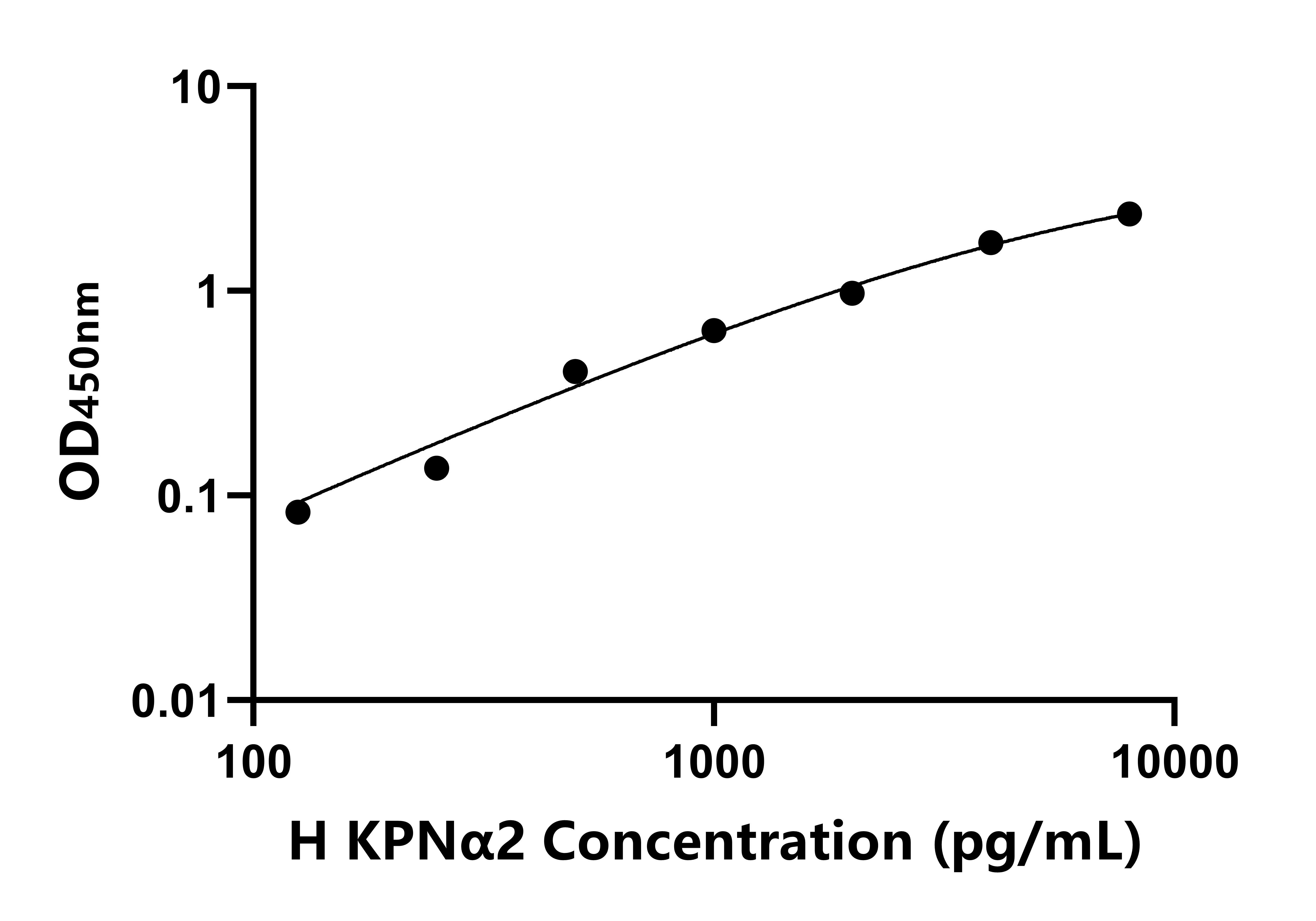 人親核素&alpha;2(KPN&alpha;2)ELISA試劑盒主圖