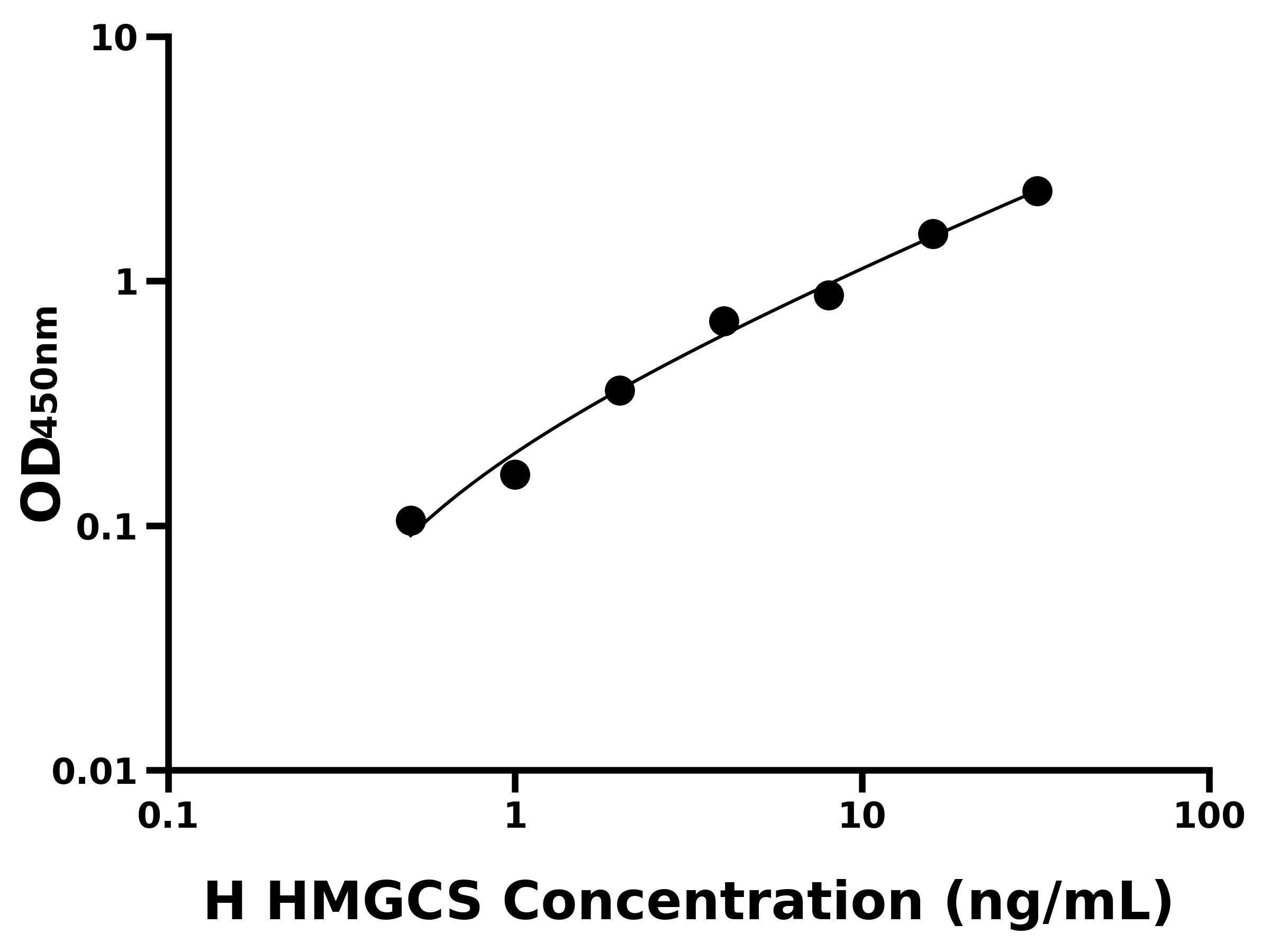 人羥甲基戊二酰輔酶A合酶(HMGCS)ELISA試劑盒主圖