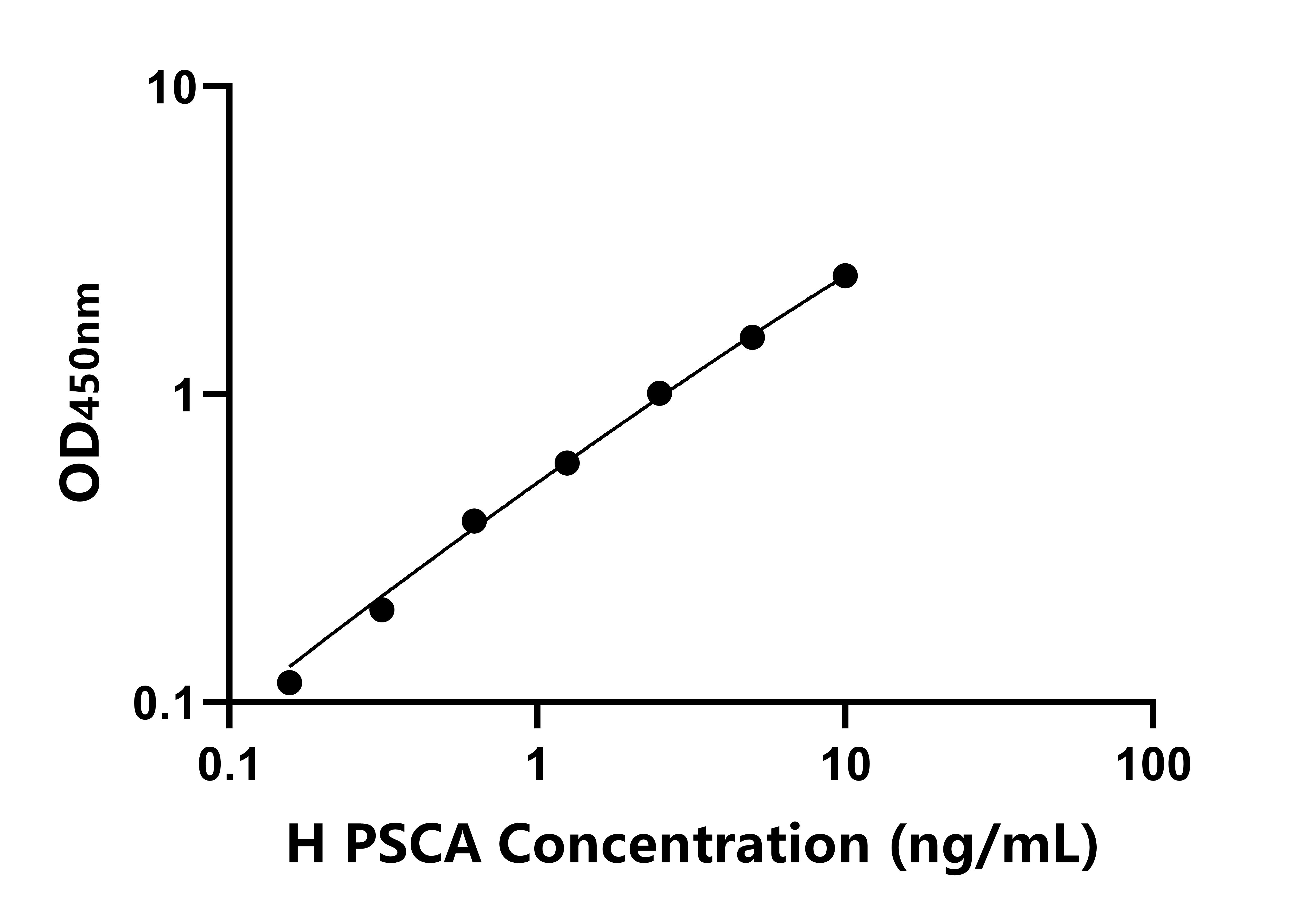 人前列腺干細胞抗原(PSCA)ELISA試劑盒主圖