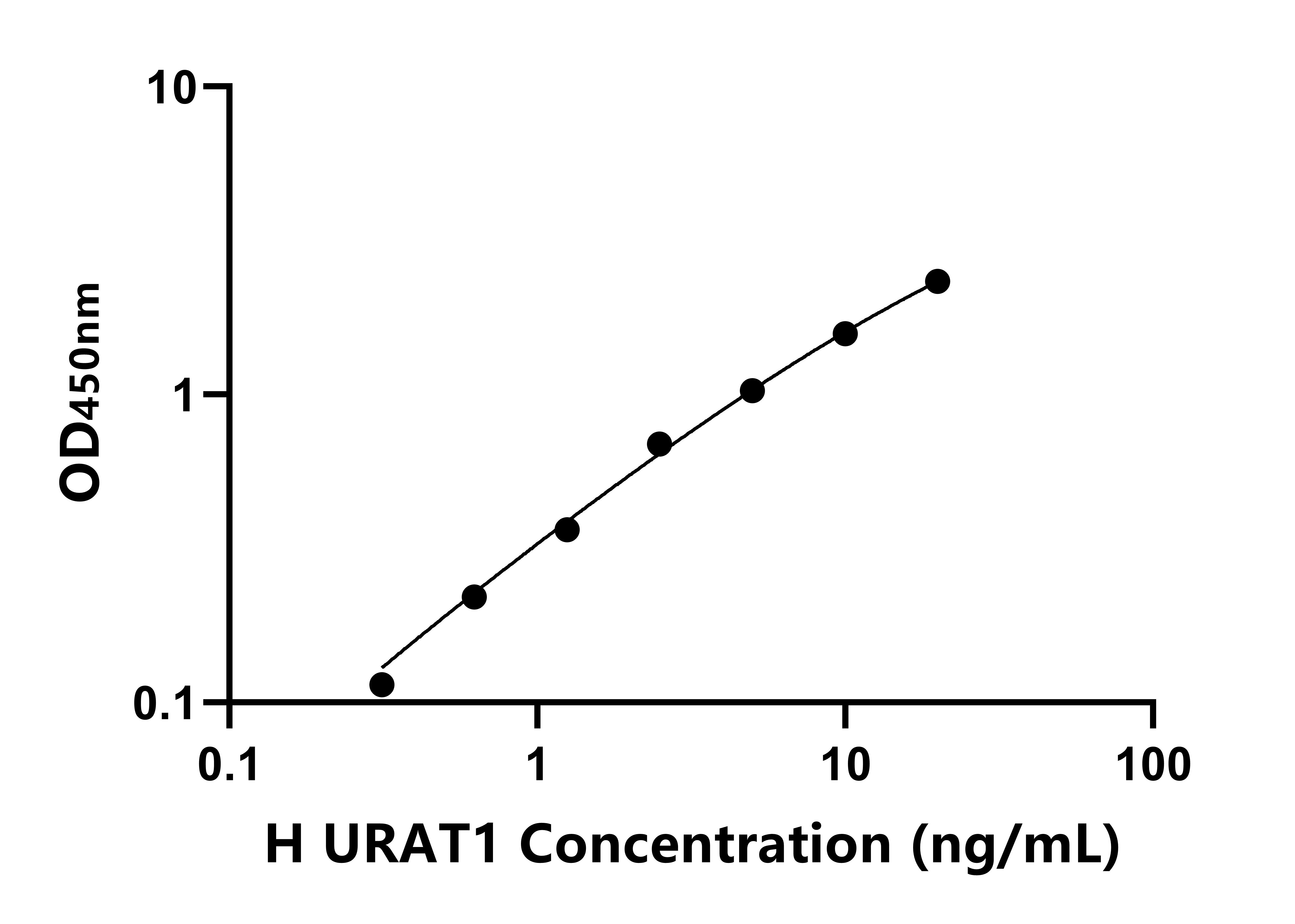 人尿酸鹽轉運蛋白1(URAT1)ELISA試劑盒主圖