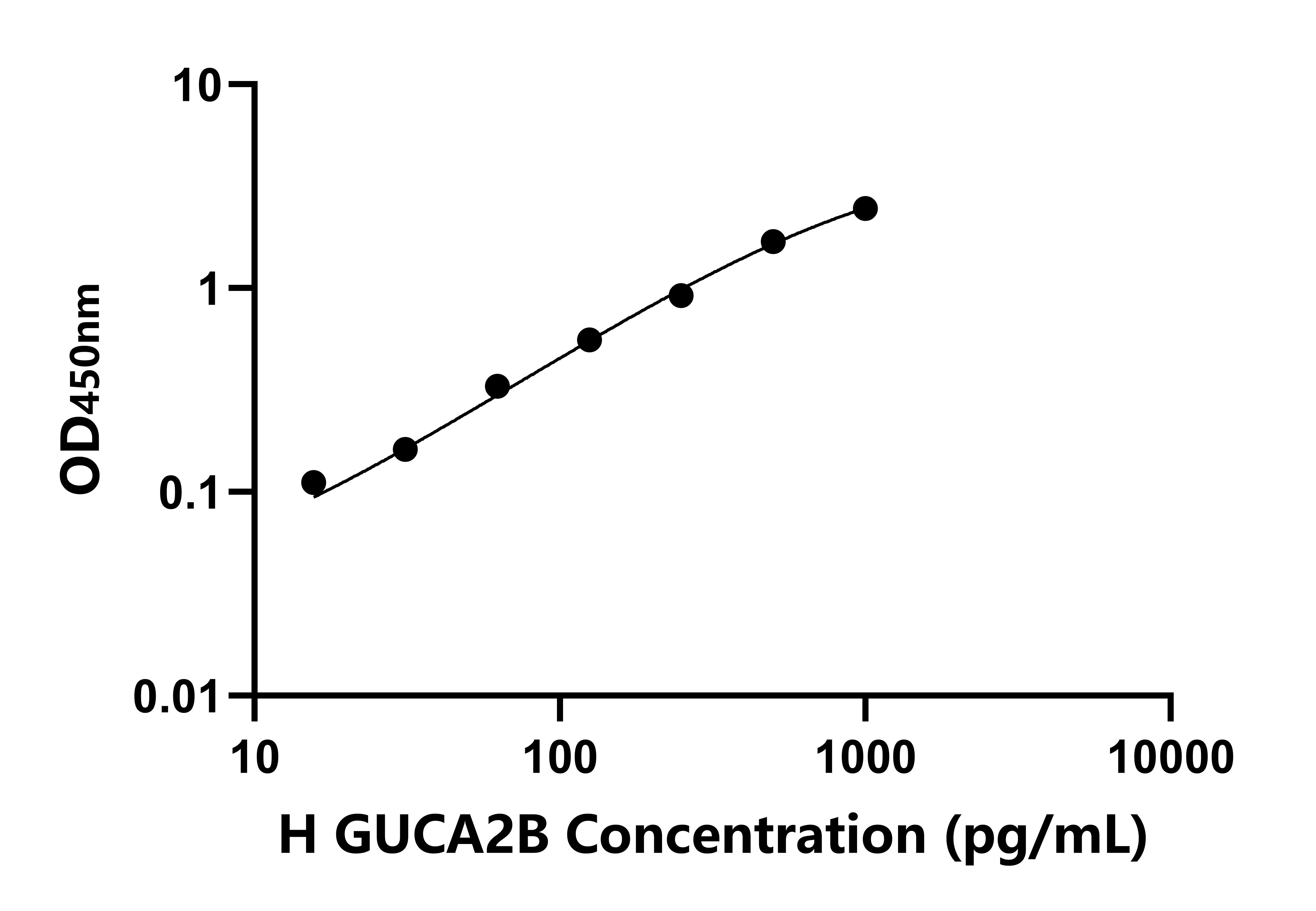 人鳥苷酸環(huán)化酶激活因子2B(GUCA2B)ELISA試劑盒主圖