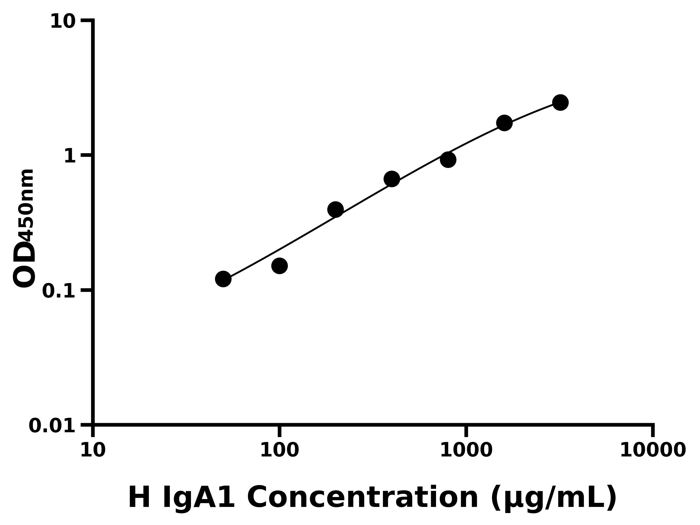 人免疫球蛋白A1(IgA1)ELISA試劑盒主圖