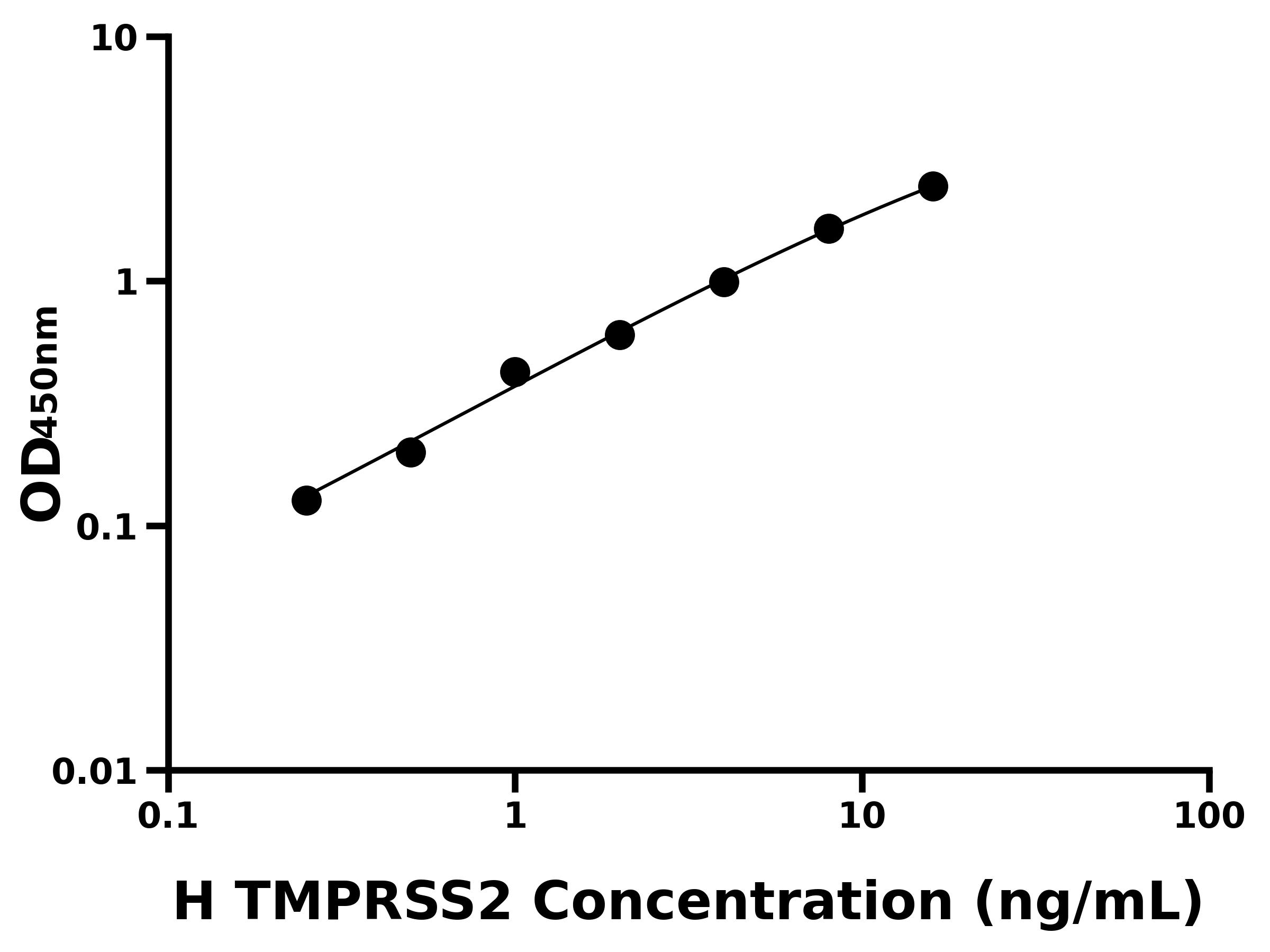 人跨膜絲氨酸蛋白酶2(TMPRSS2)ELISA試劑盒主圖