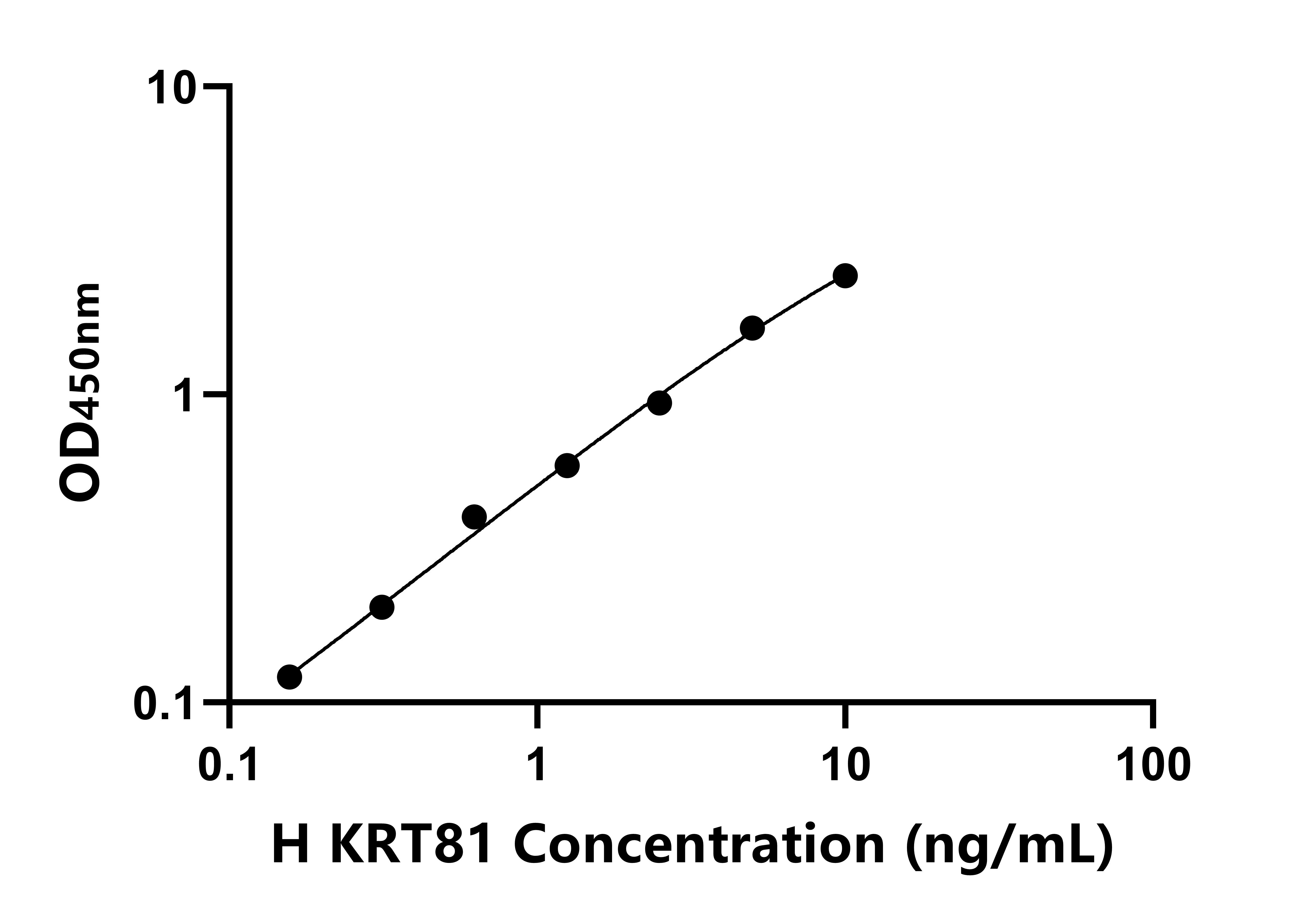 人角蛋白81(KRT81)ELISA試劑盒主圖