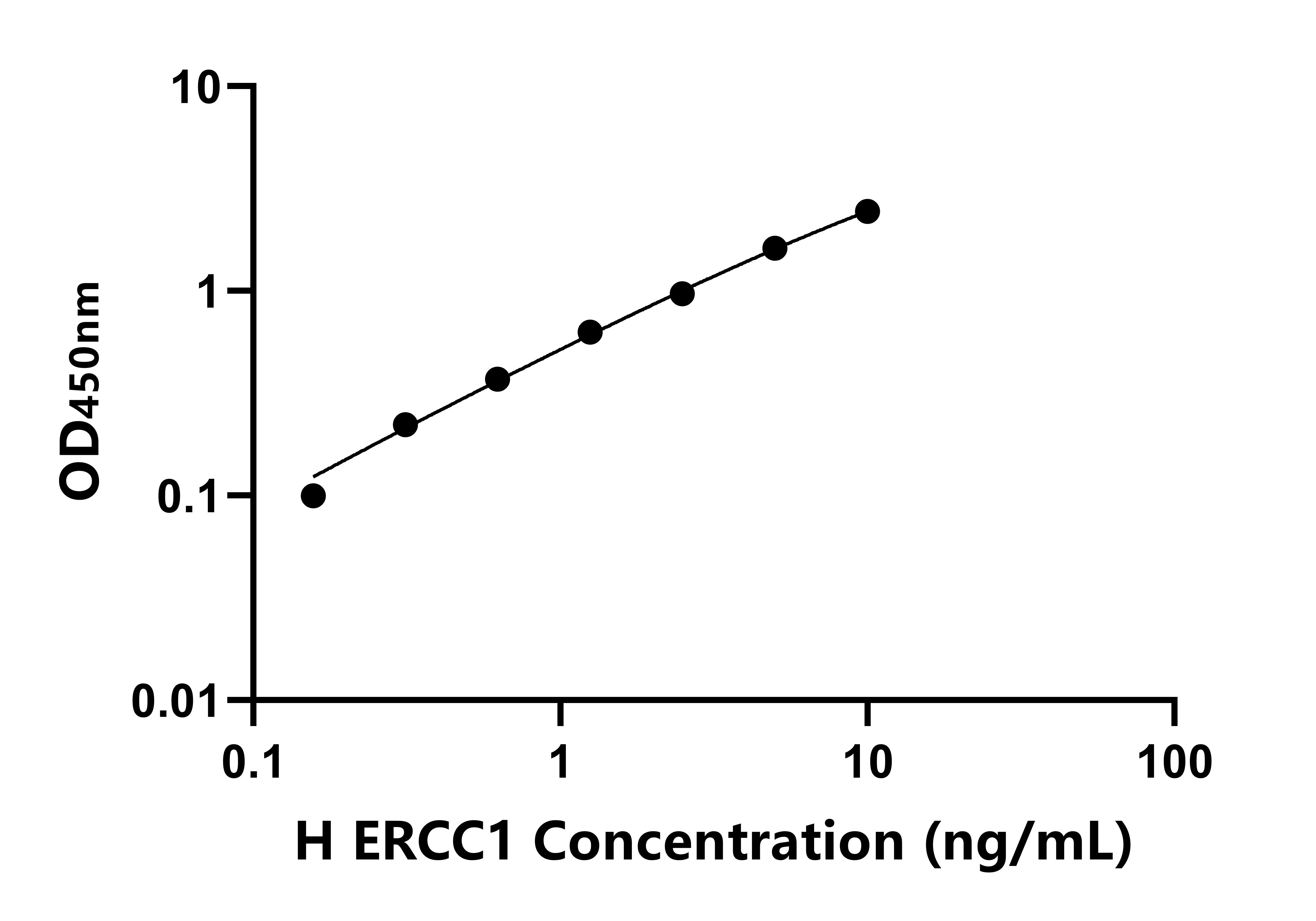 人剪切修復交叉互補修復缺陷偶聯因子1(ERCC1)ELISA試劑盒主圖