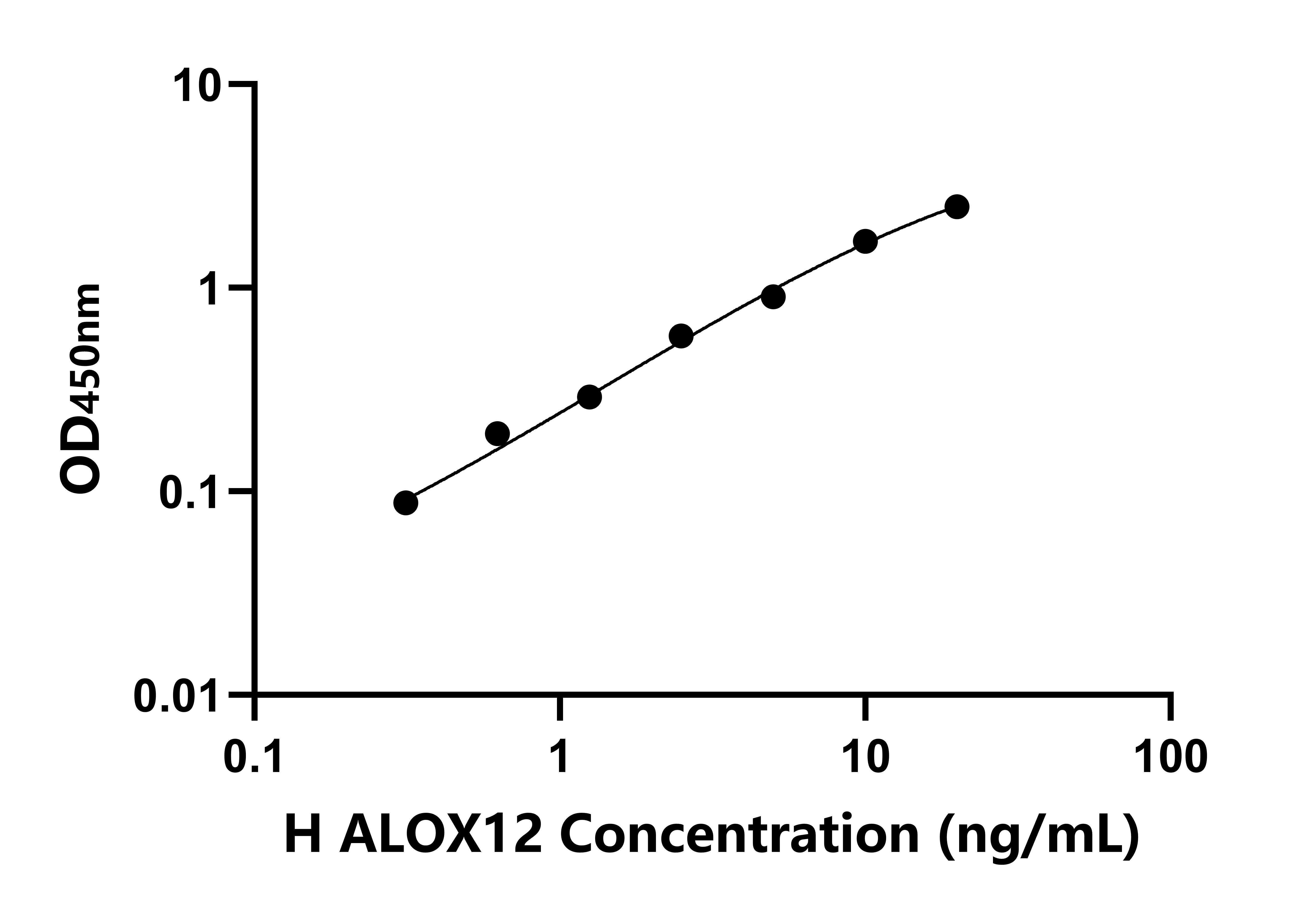 人花生四烯酸-12-脂加氧酶(ALOX12)ELISA試劑盒主圖