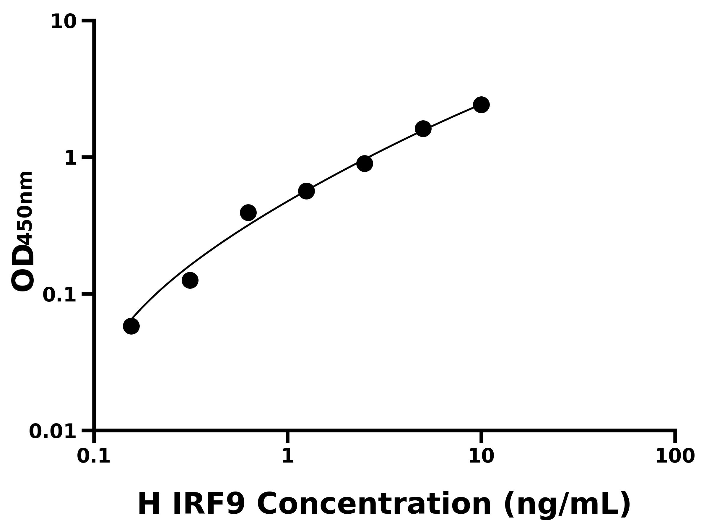 人干擾素調節因子9(IRF9)ELISA試劑盒主圖
