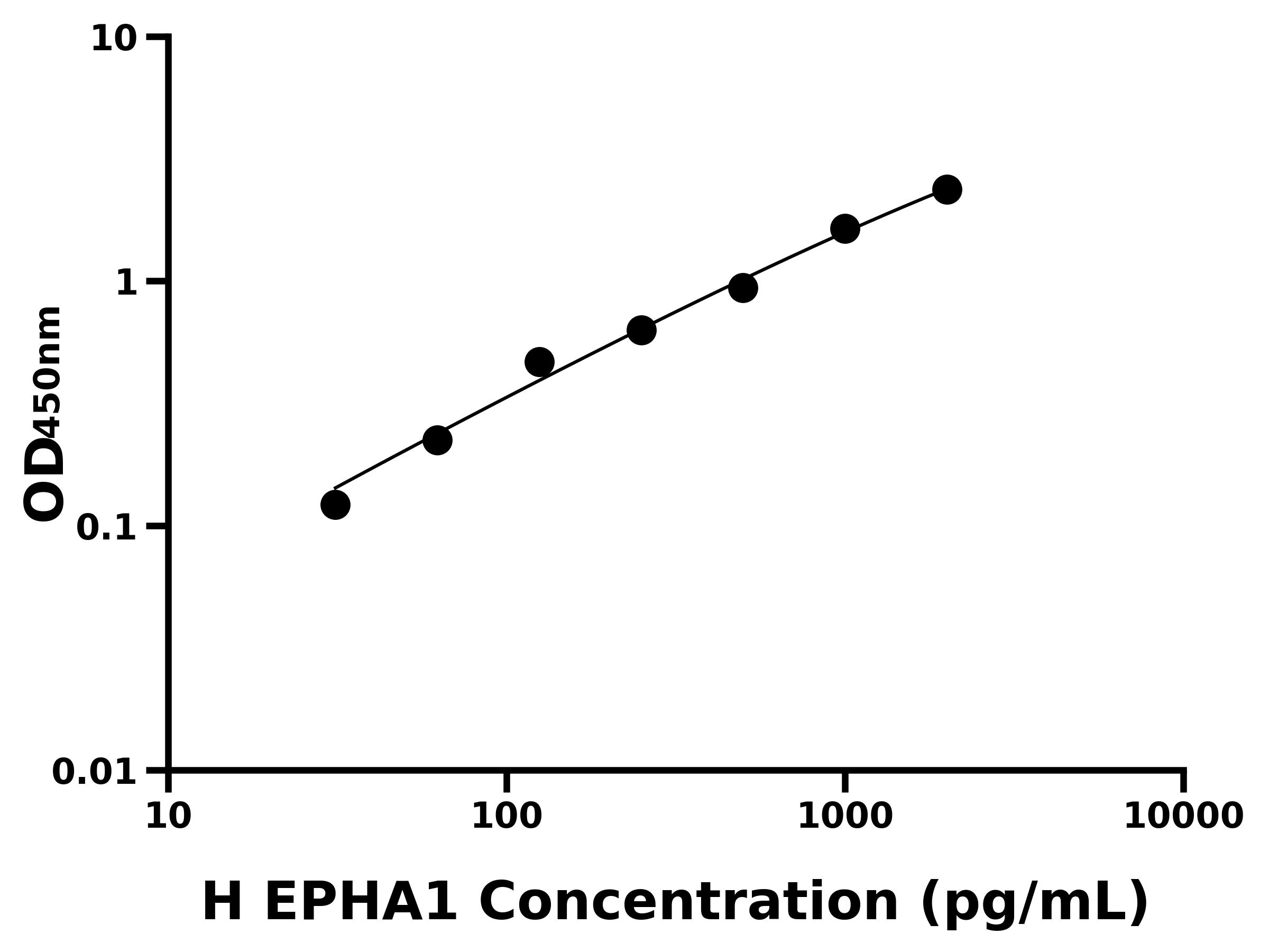 人肝配蛋白A受體1(EPHA1)ELISA試劑盒主圖