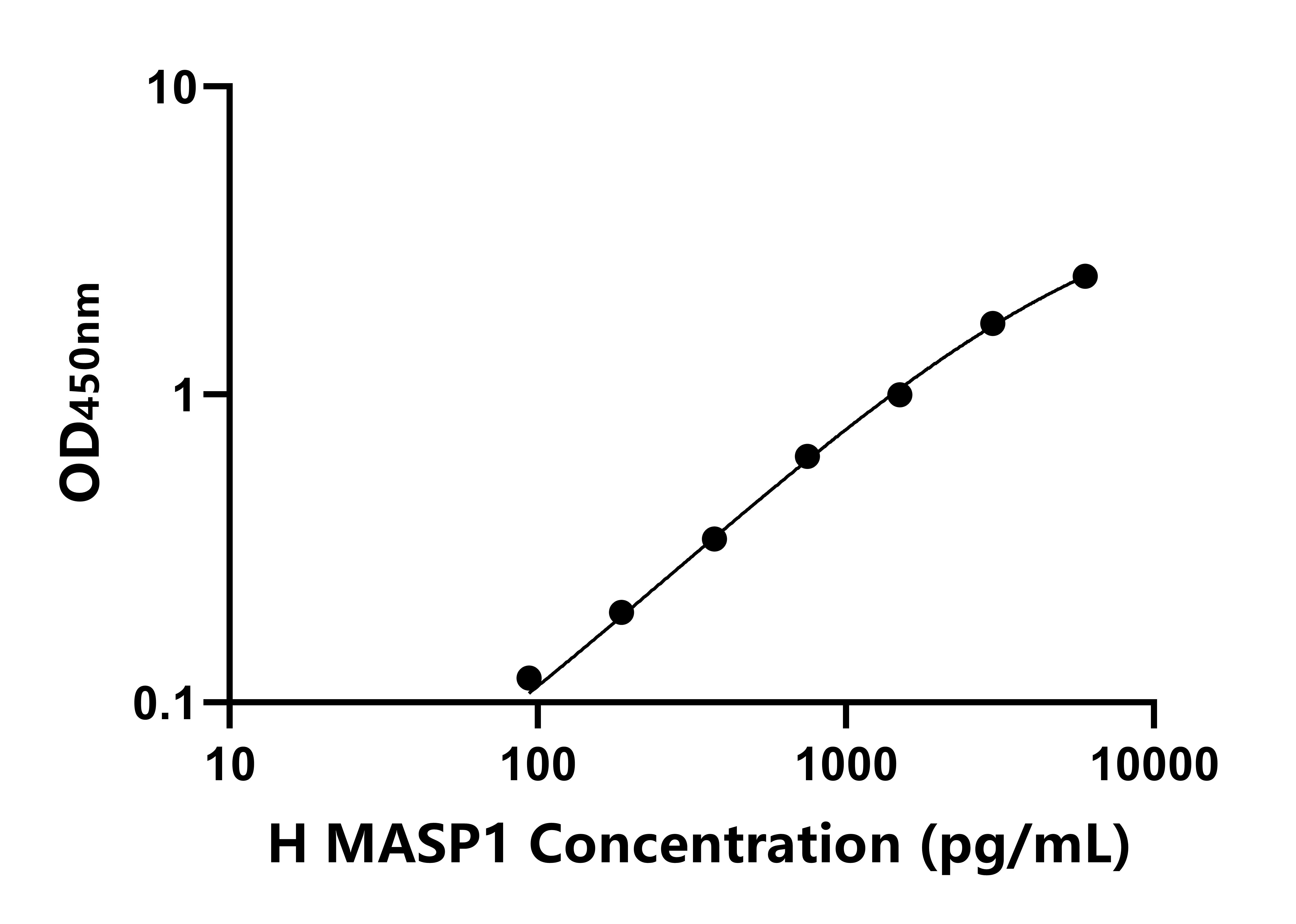 人甘露聚糖結合凝集素關聯絲氨酸蛋白酶1(MASP1)ELISA試劑盒主圖