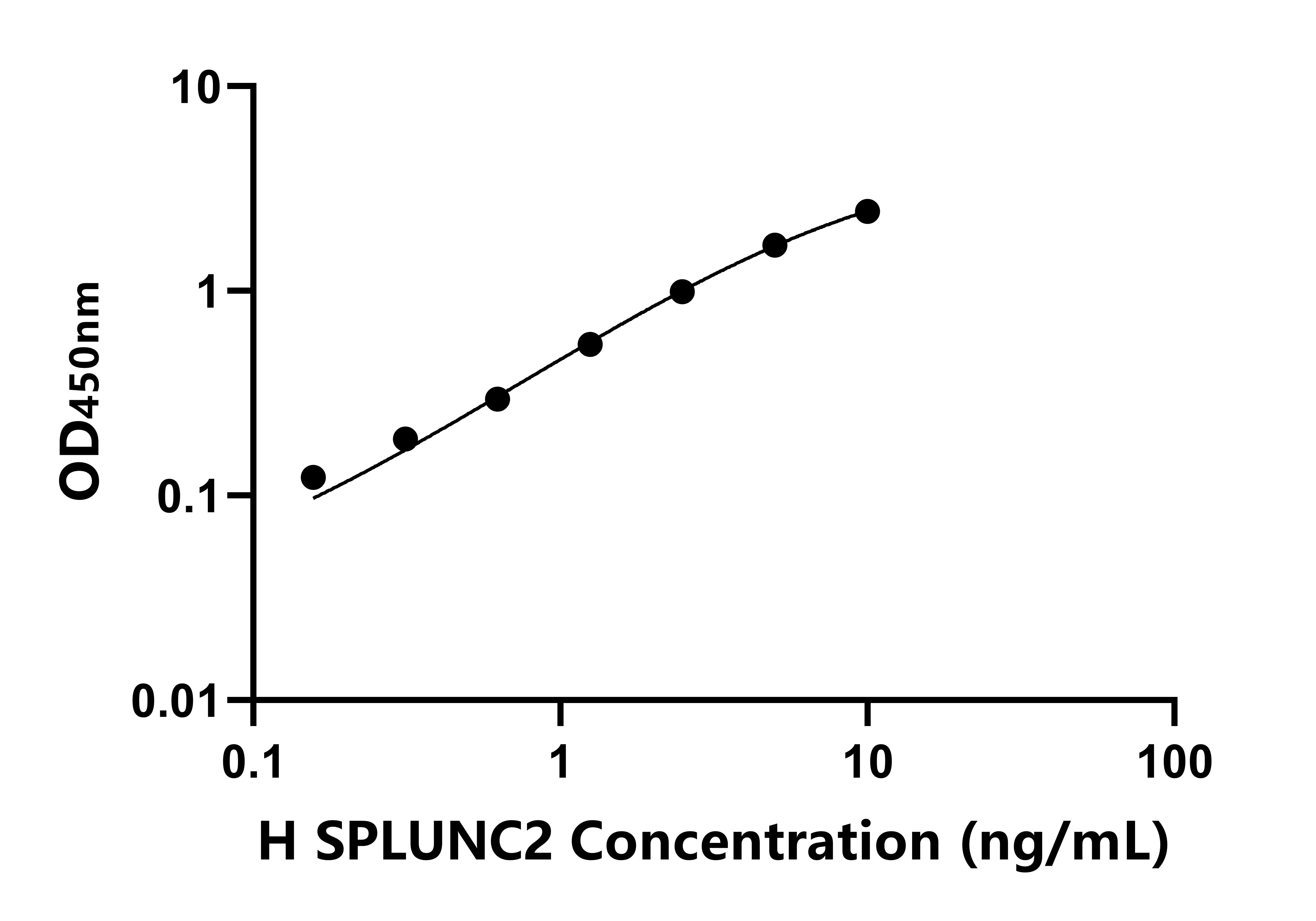 人短腭肺鼻腔上皮癌關聯蛋白2(SPLUNC2)ELISA試劑盒主圖