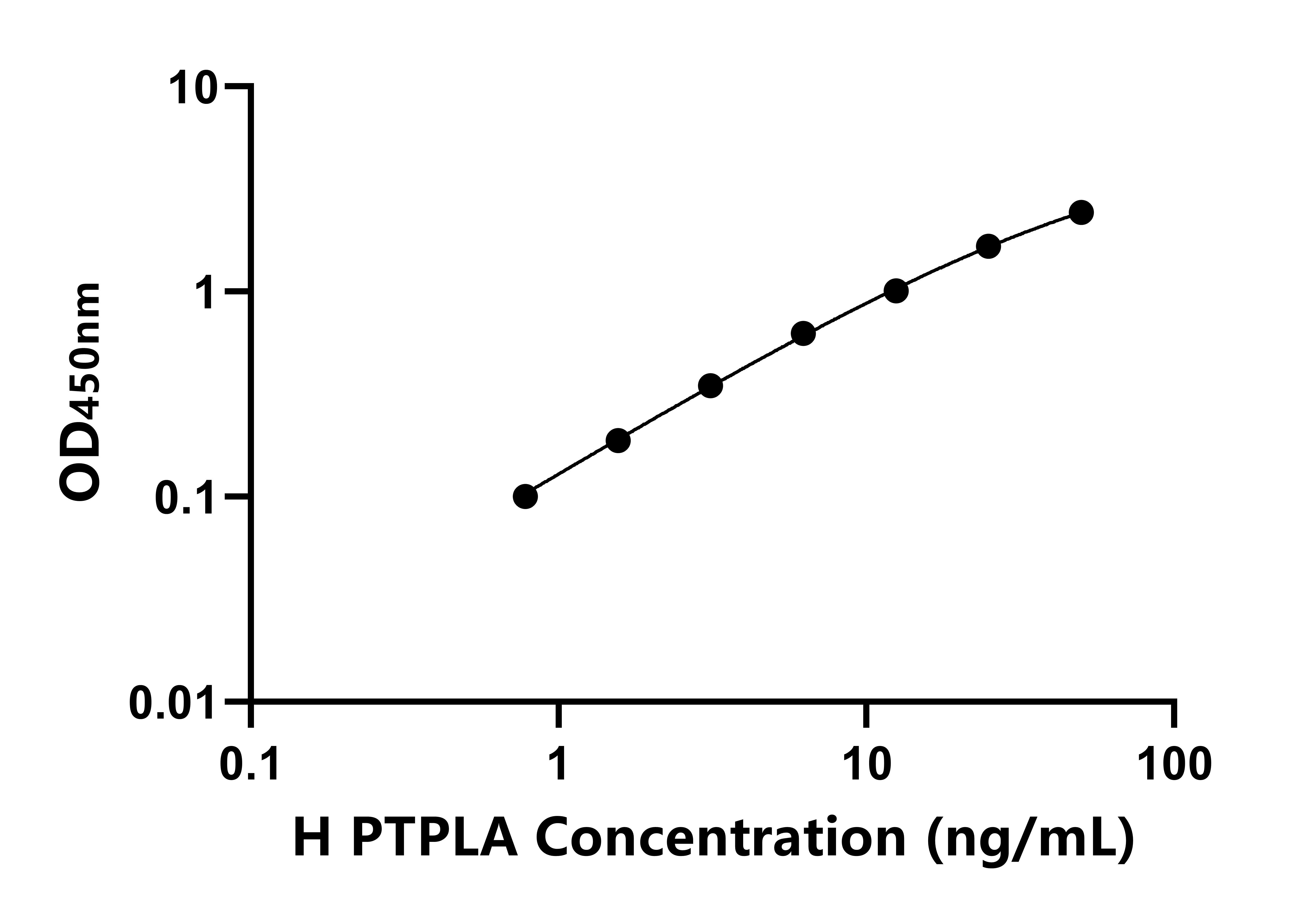 人蛋白酪氨酸磷酸酶樣蛋白A(PTPLA)ELISA試劑盒主圖