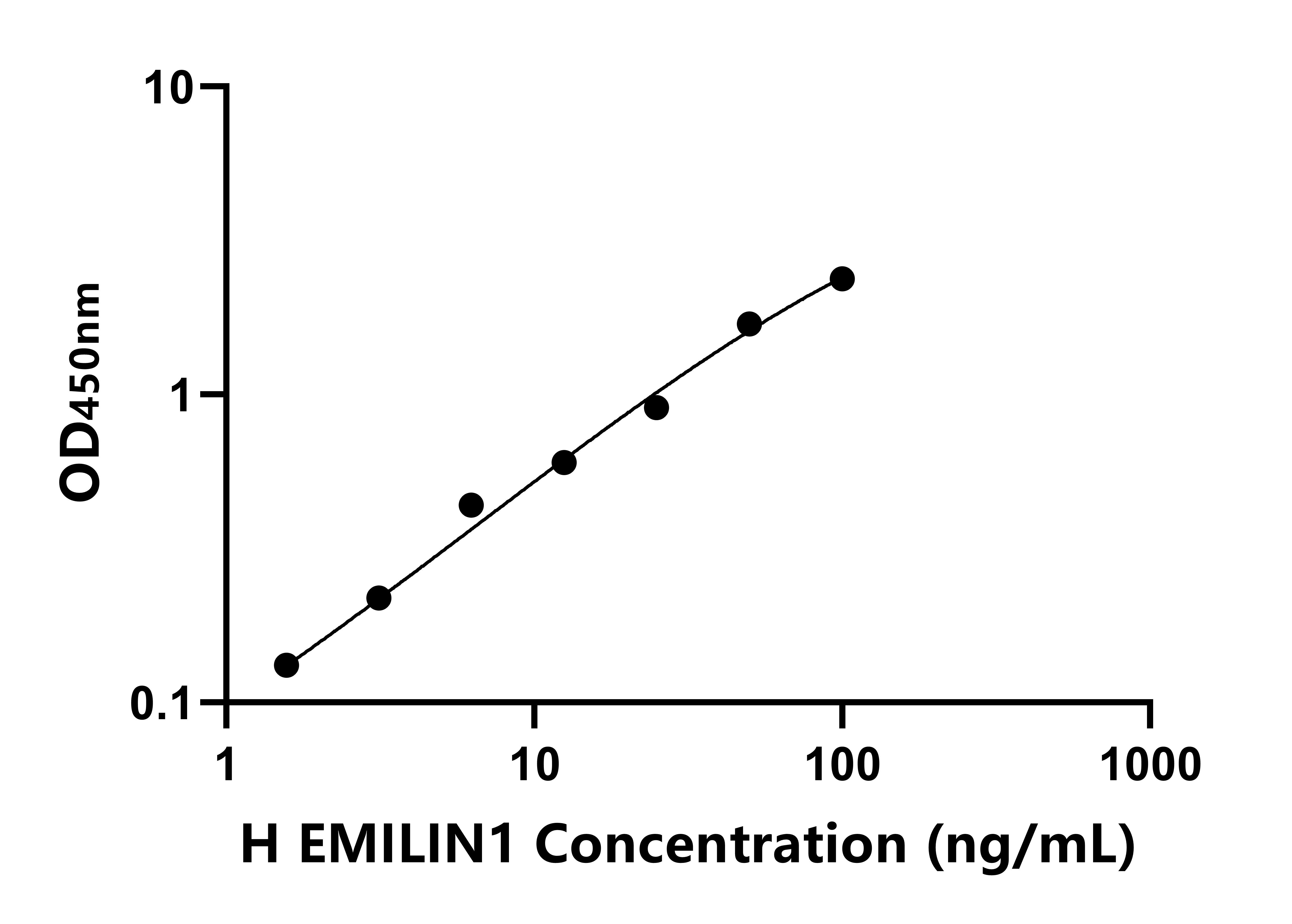 人彈性蛋白微原纖維界面因子1(EMILIN1)ELISA試劑盒主圖