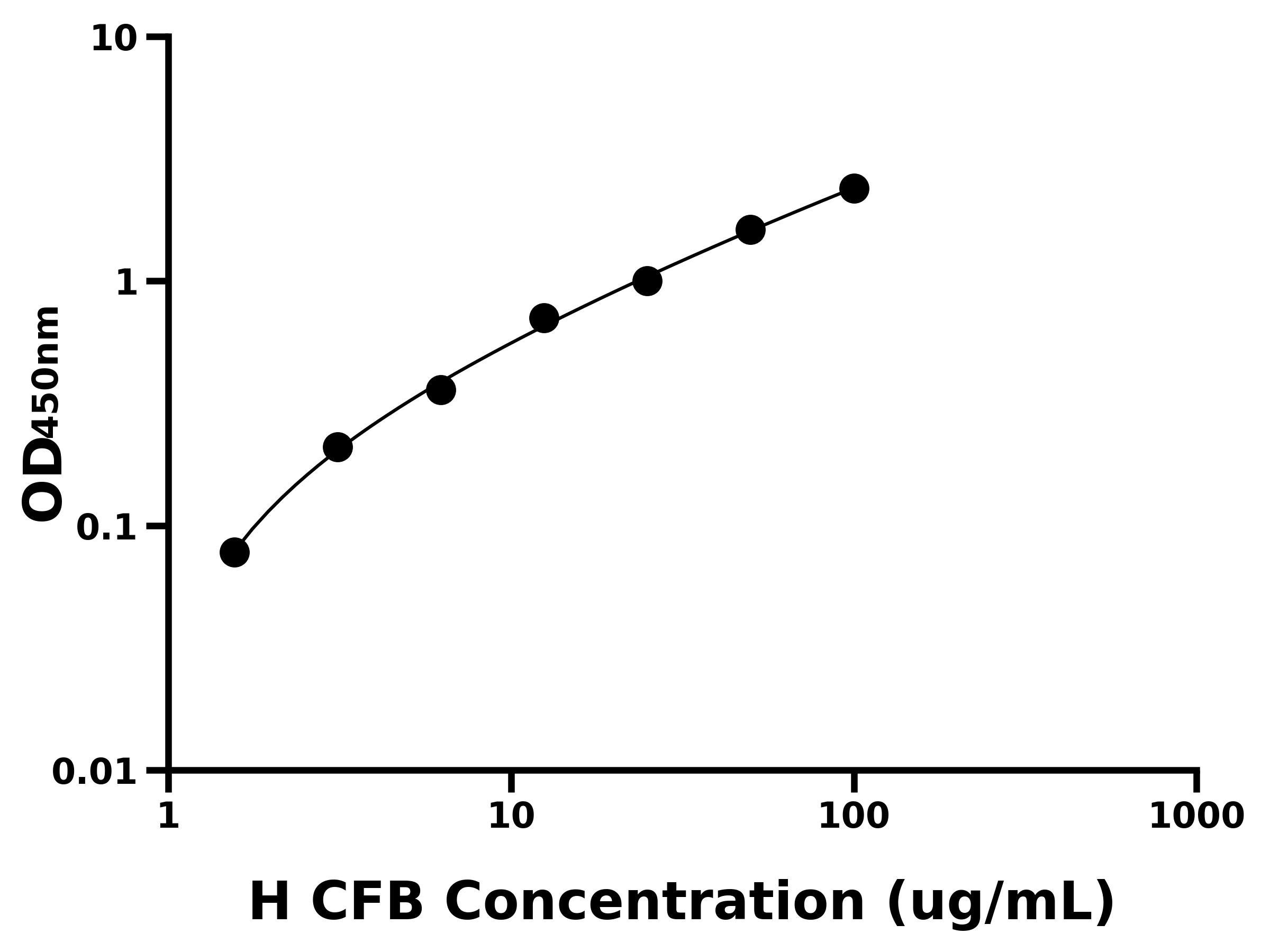 人補體因子B(CFB)ELISA試劑盒主圖