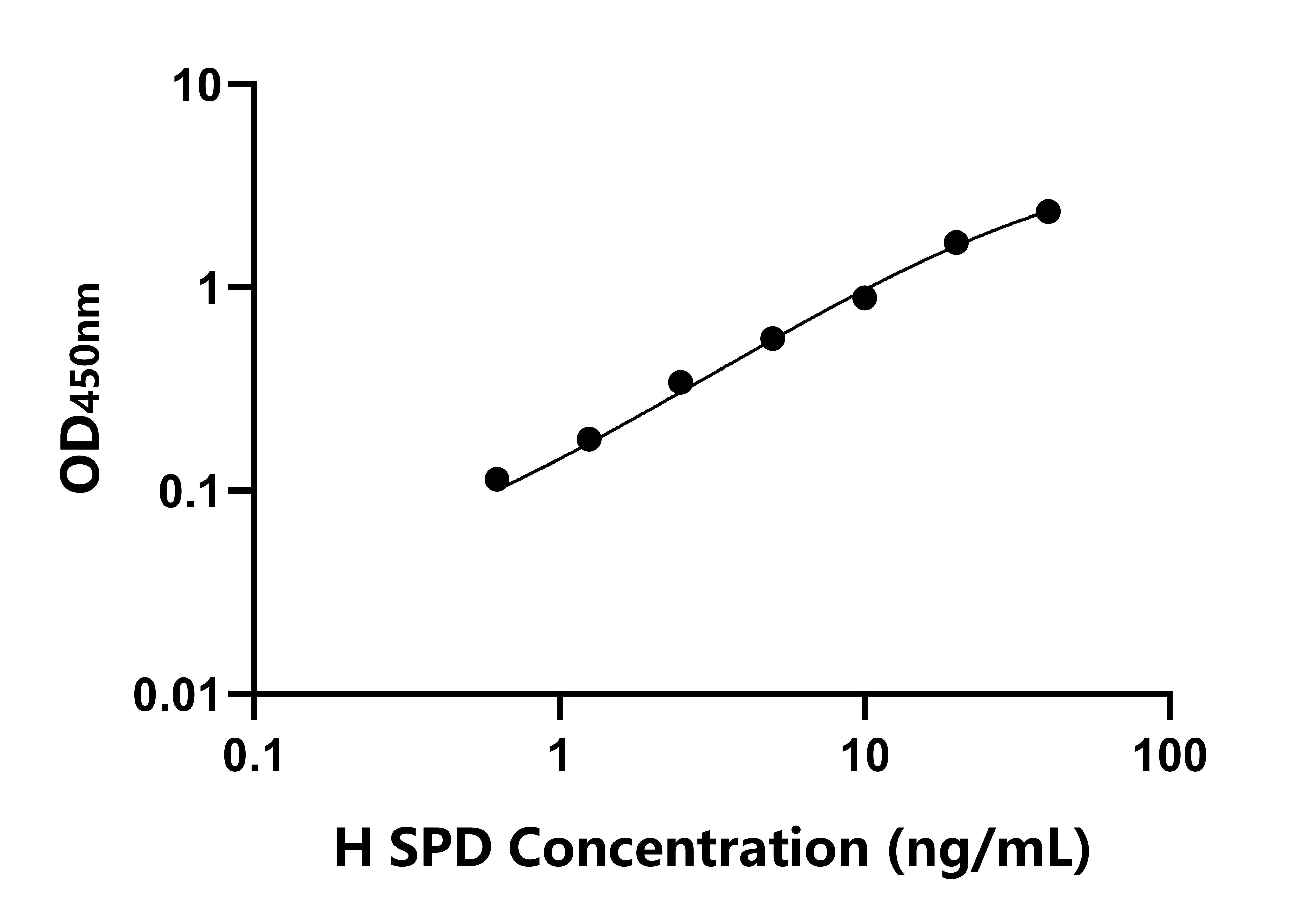 人表面活性物質關聯蛋白D(SPD)ELISA試劑盒主圖