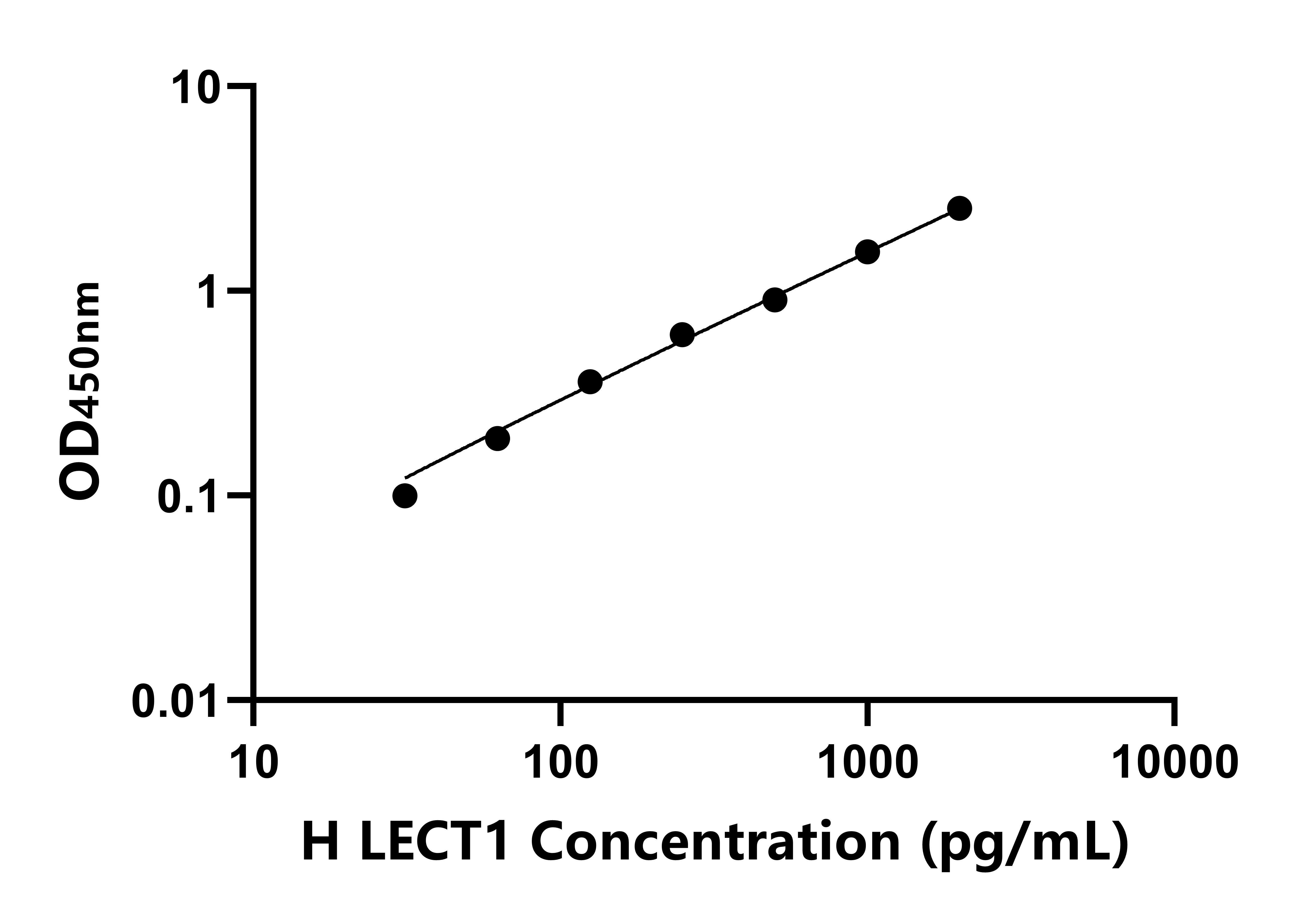 人白細胞衍生趨化因子1(LECT1)ELISA試劑盒主圖