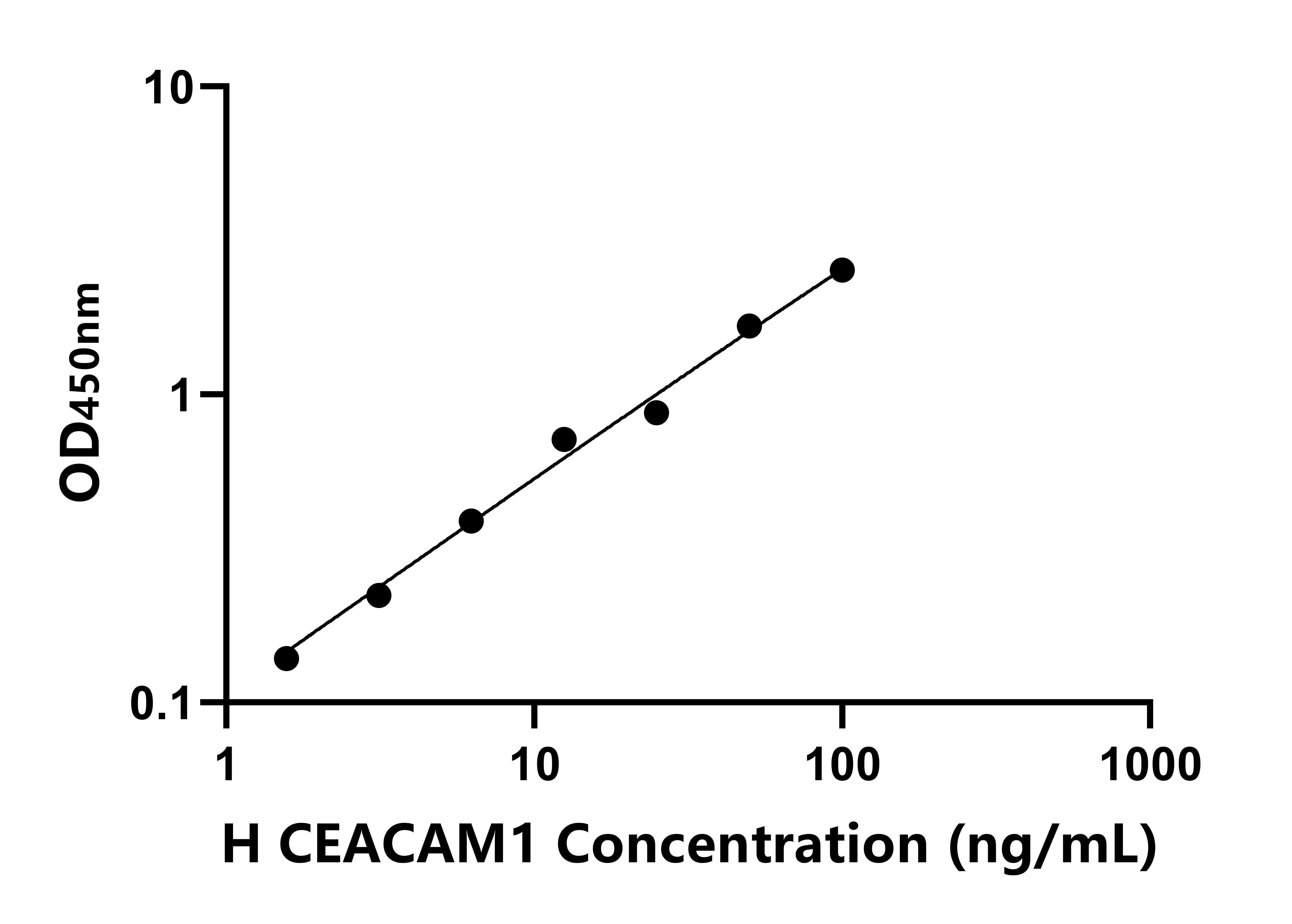 人癌胚抗原相關(guān)細胞粘附分子1(CEACAM1)ELISA試劑盒主圖